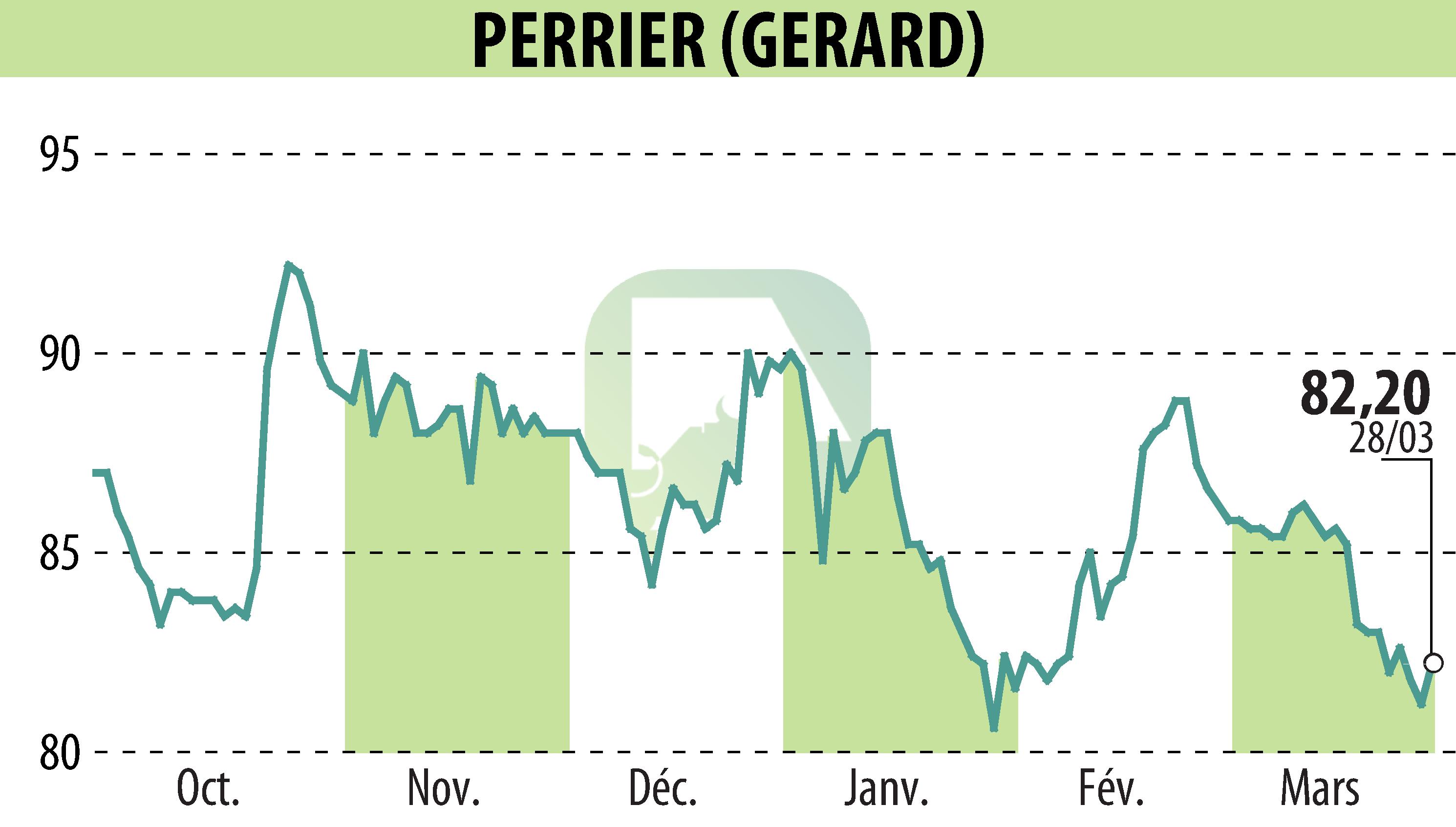 Stock price chart of GERARD PERRIER (EPA:PERR) showing fluctuations.