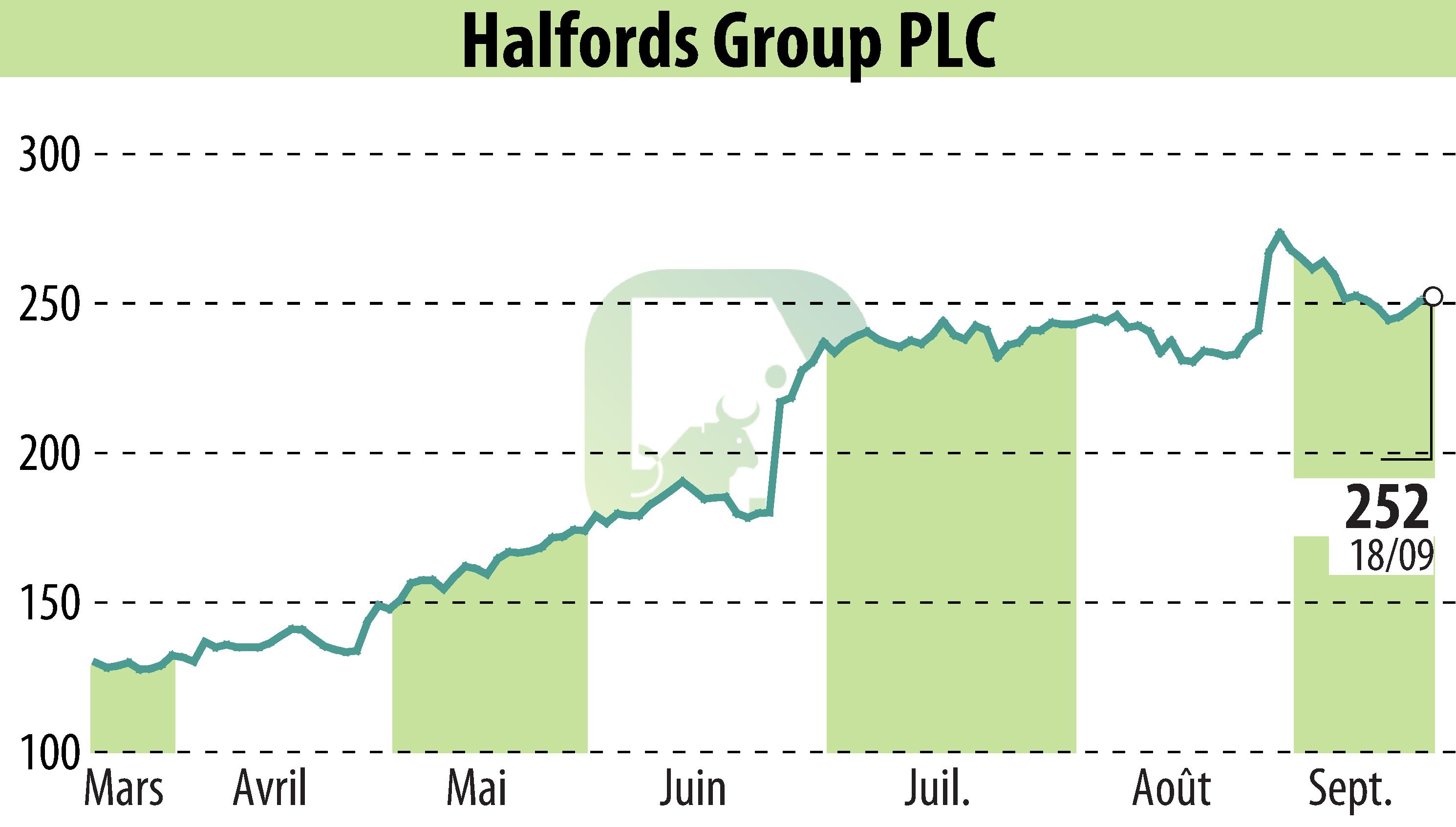 Stock price chart of Halfords (EBR:HFD) showing fluctuations.