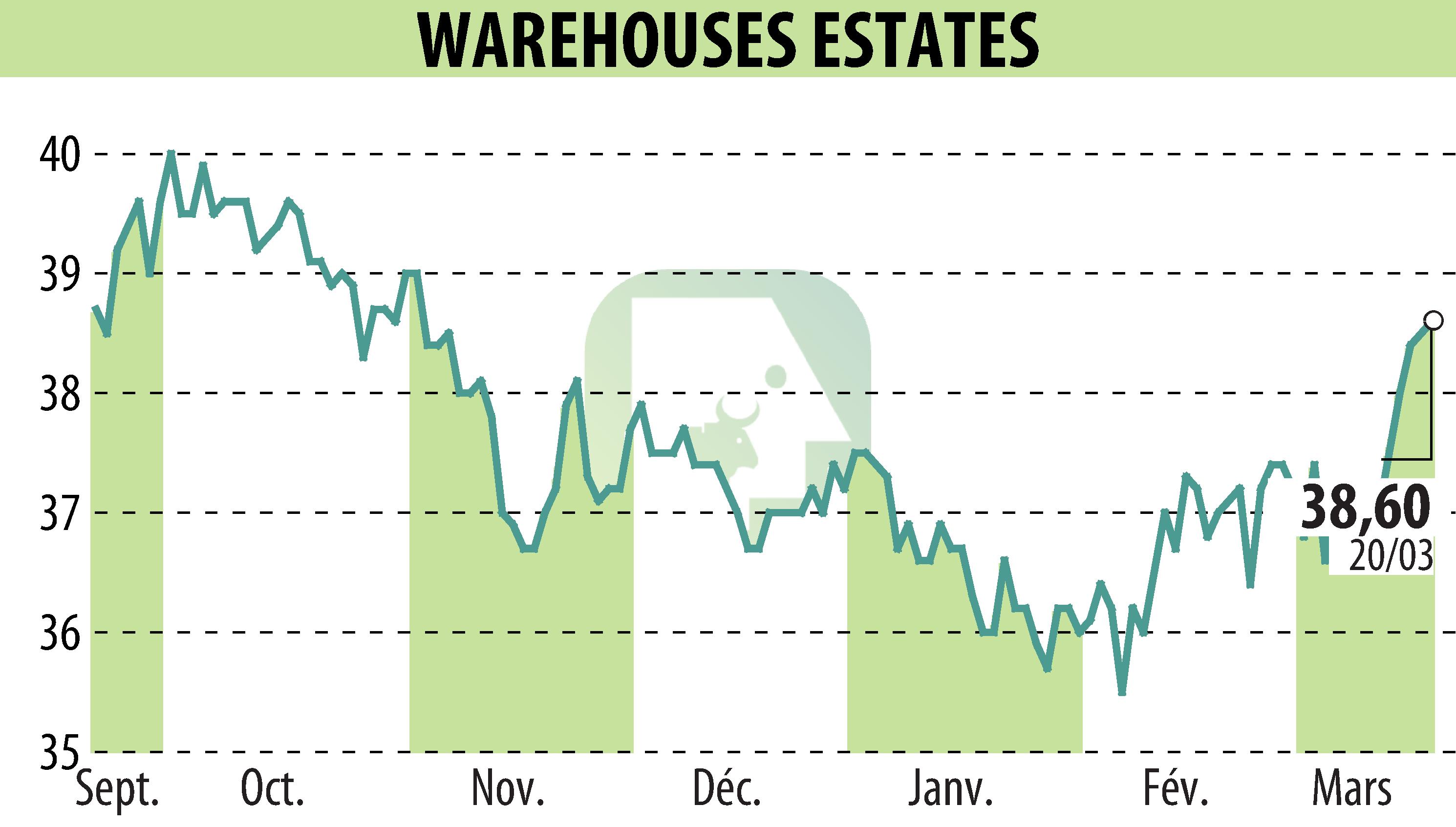 Stock price chart of WAREHOUSE ESTATES BELGIUM S.A. (EBR:WEB) showing fluctuations.