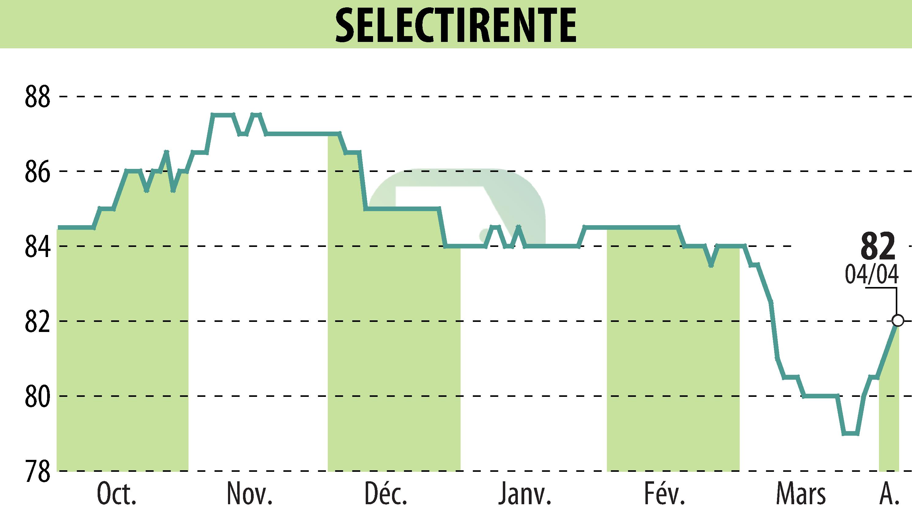 Stock price chart of SELECTIRENTE (EPA:SELER) showing fluctuations.