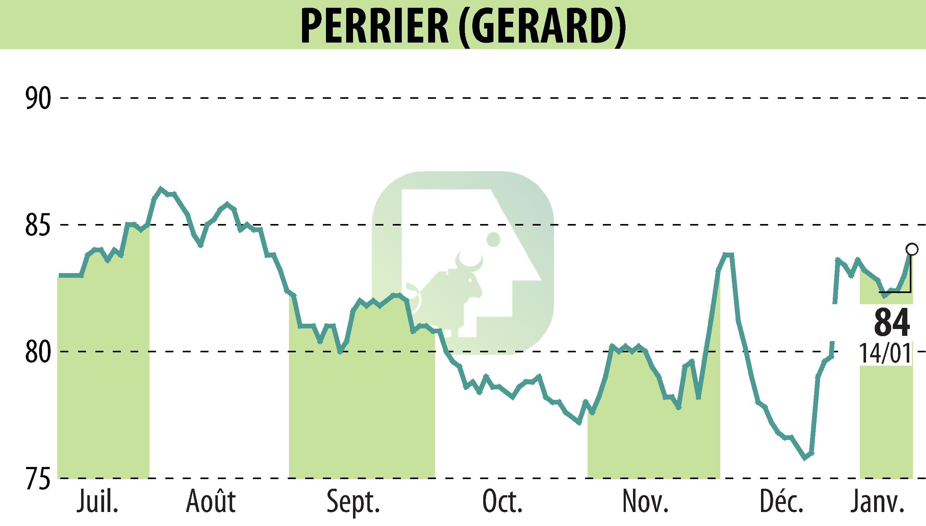 Stock price chart of GERARD PERRIER (EPA:PERR) showing fluctuations.