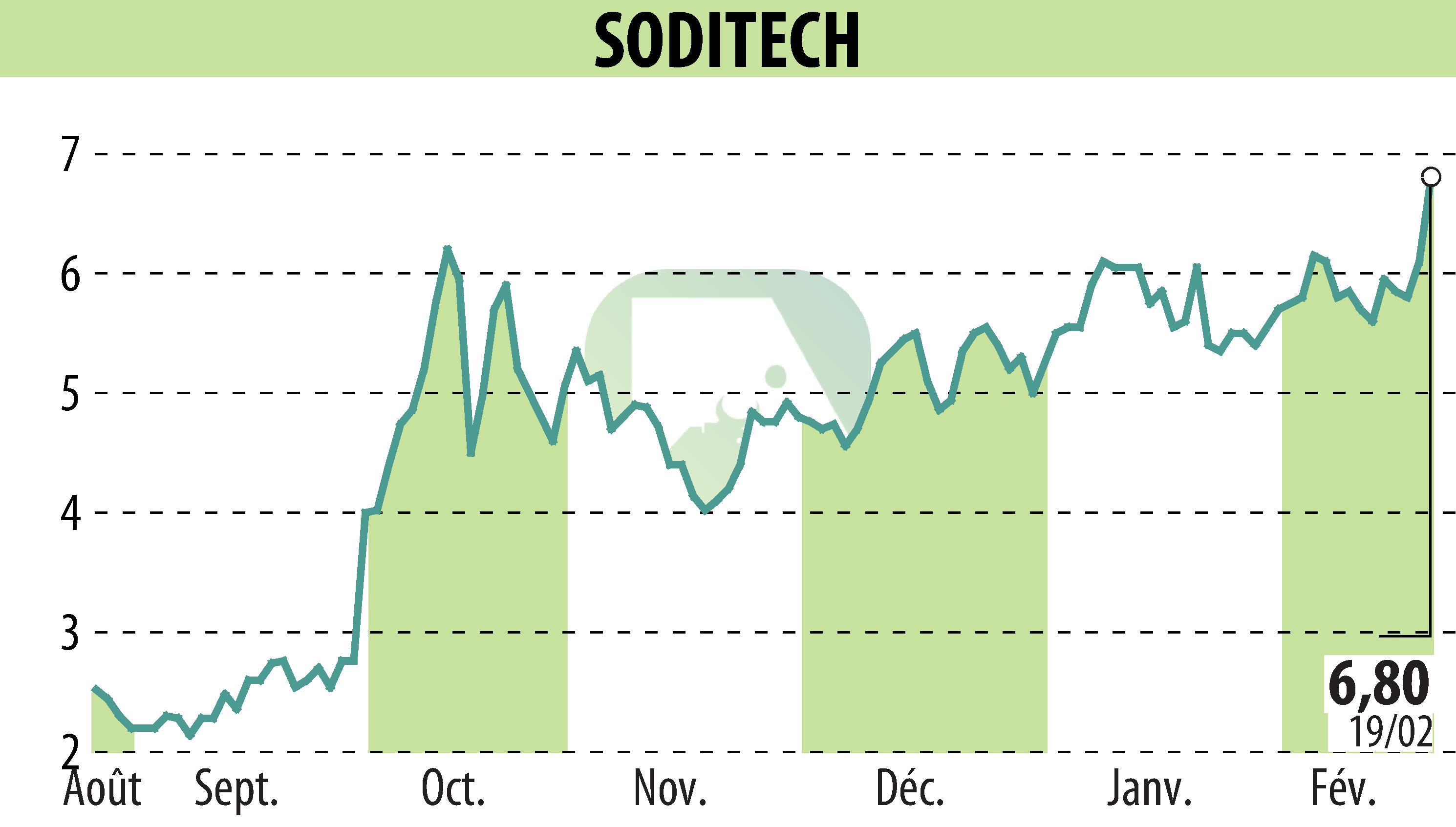 Graphique de l'évolution du cours de l'action SODITECH (EPA:SEC).