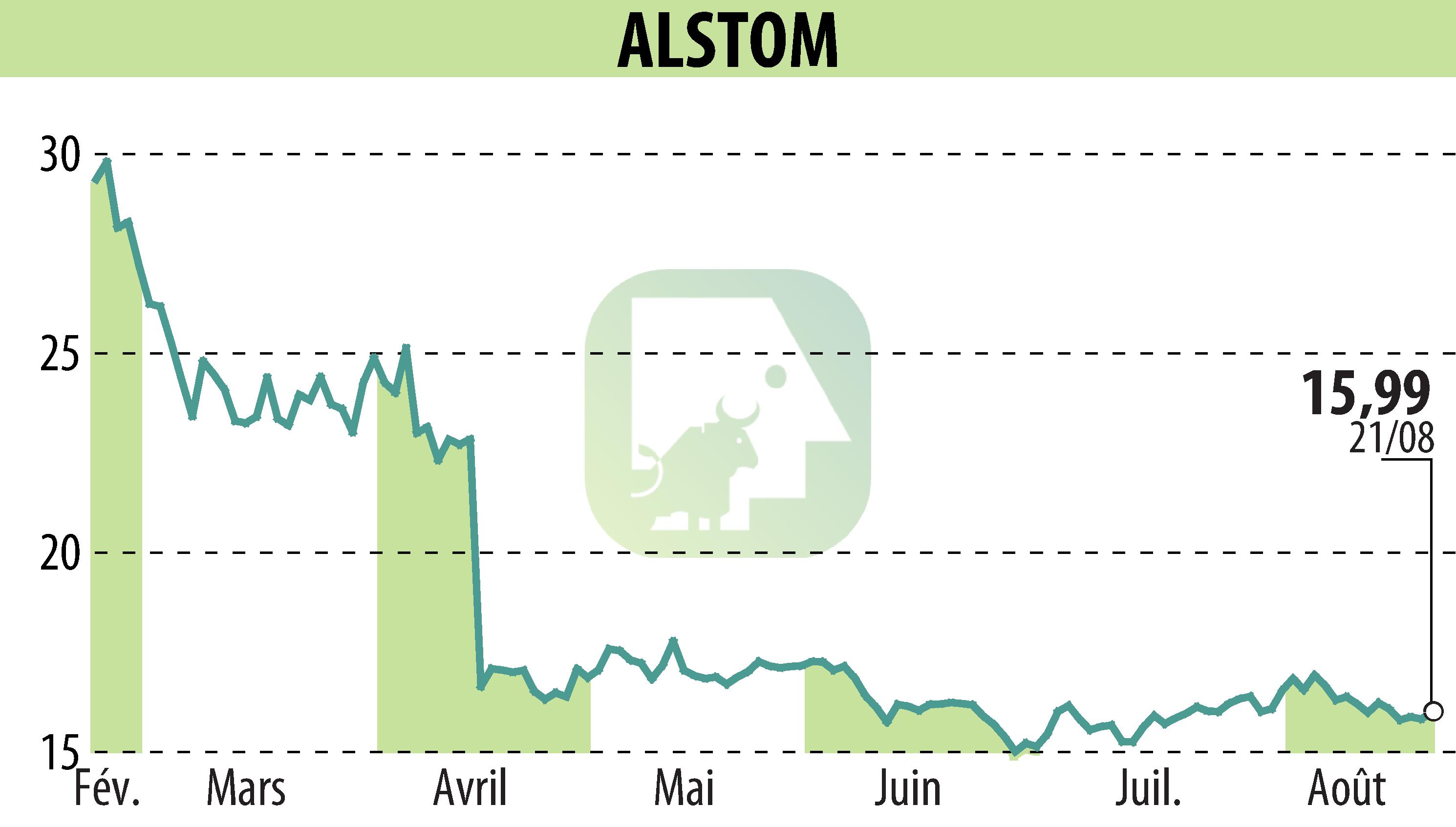 Stock price chart of ALSTOM (EPA:ALO) showing fluctuations.