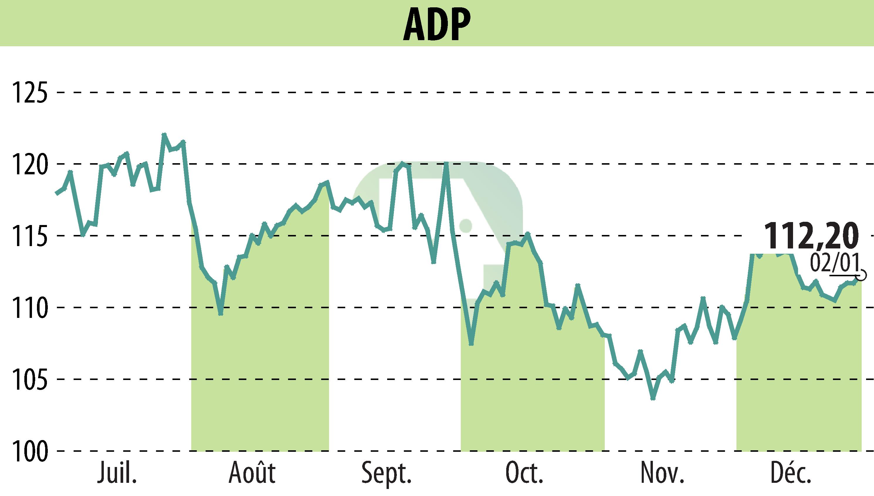 Graphique de l'évolution du cours de l'action GROUPE ADP (EPA:ADP).