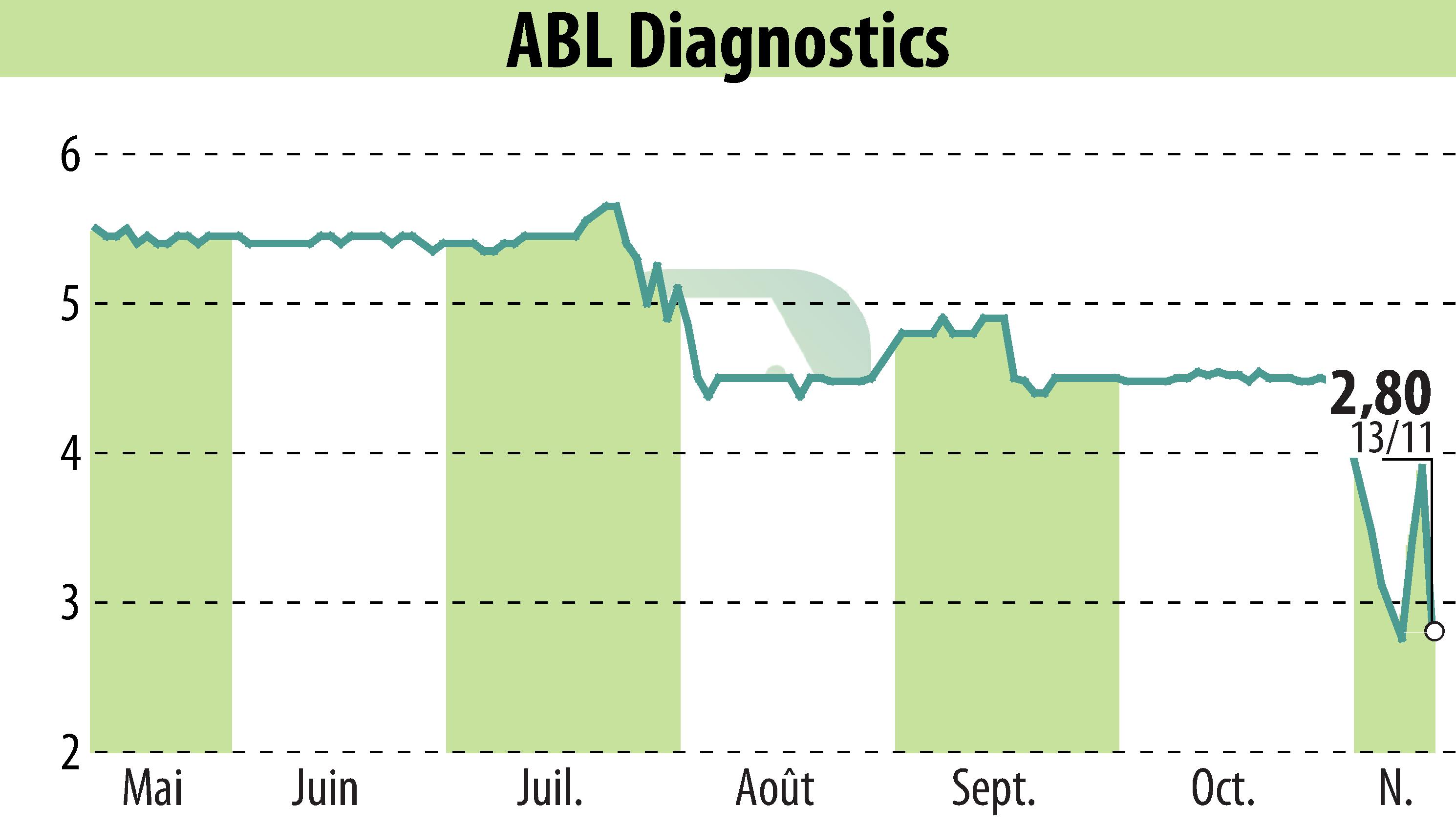 Stock price chart of ABL DIAGNOSTICS (EPA:ABLD) showing fluctuations.