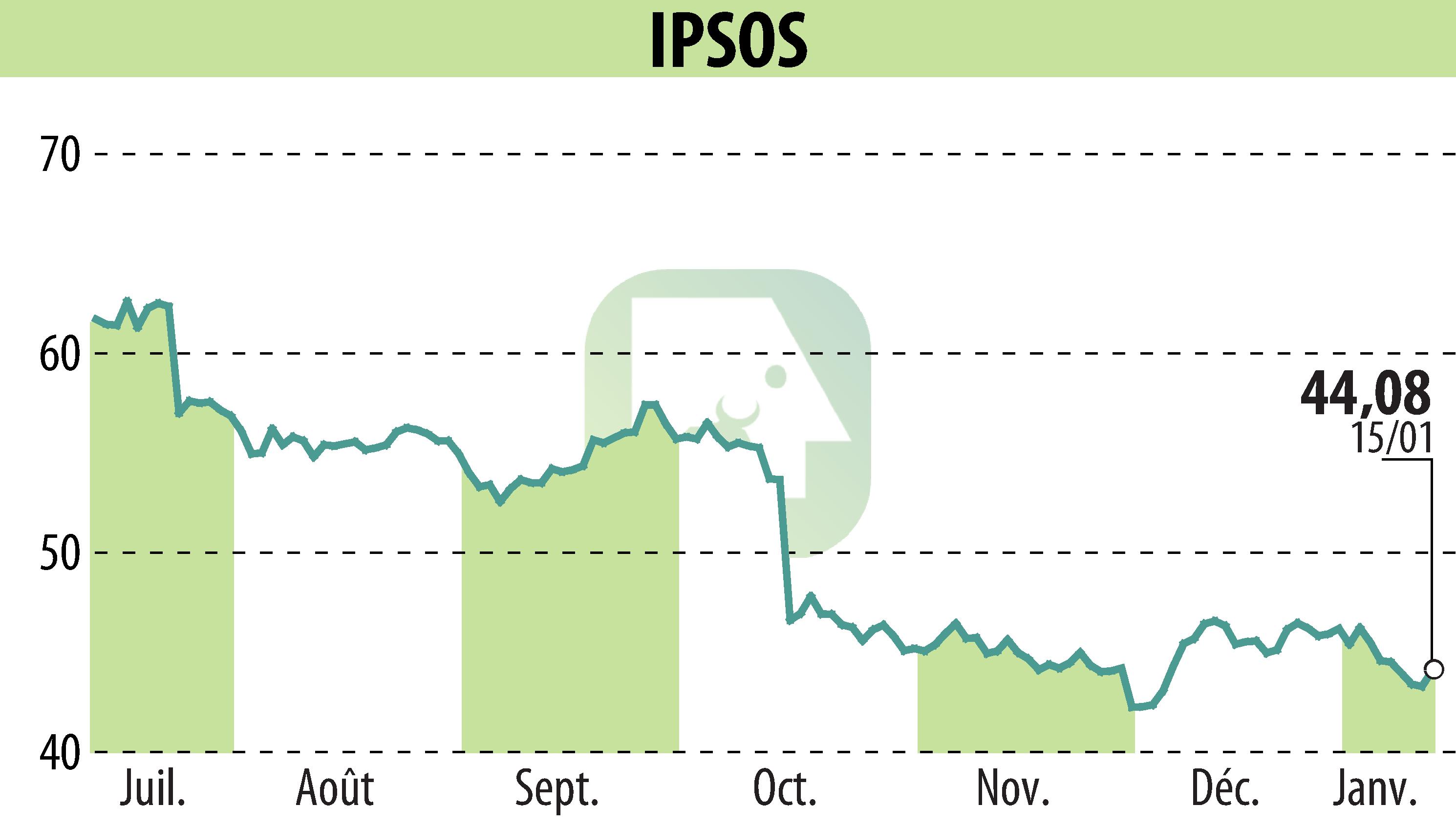 Graphique de l'évolution du cours de l'action IPSOS (EPA:IPS).