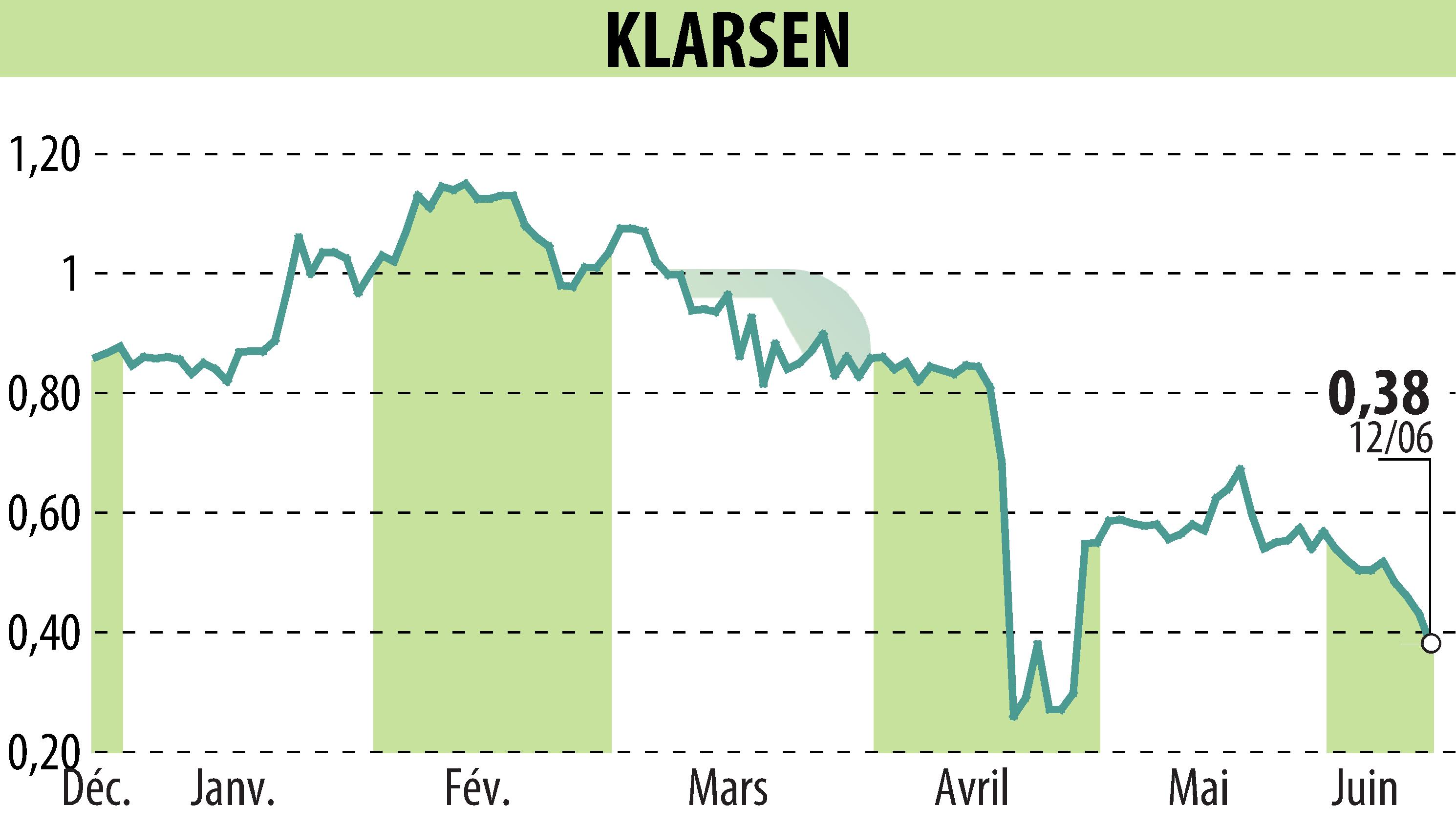 Graphique de l'évolution du cours de l'action KLARSEN (EPA:ALKLA).