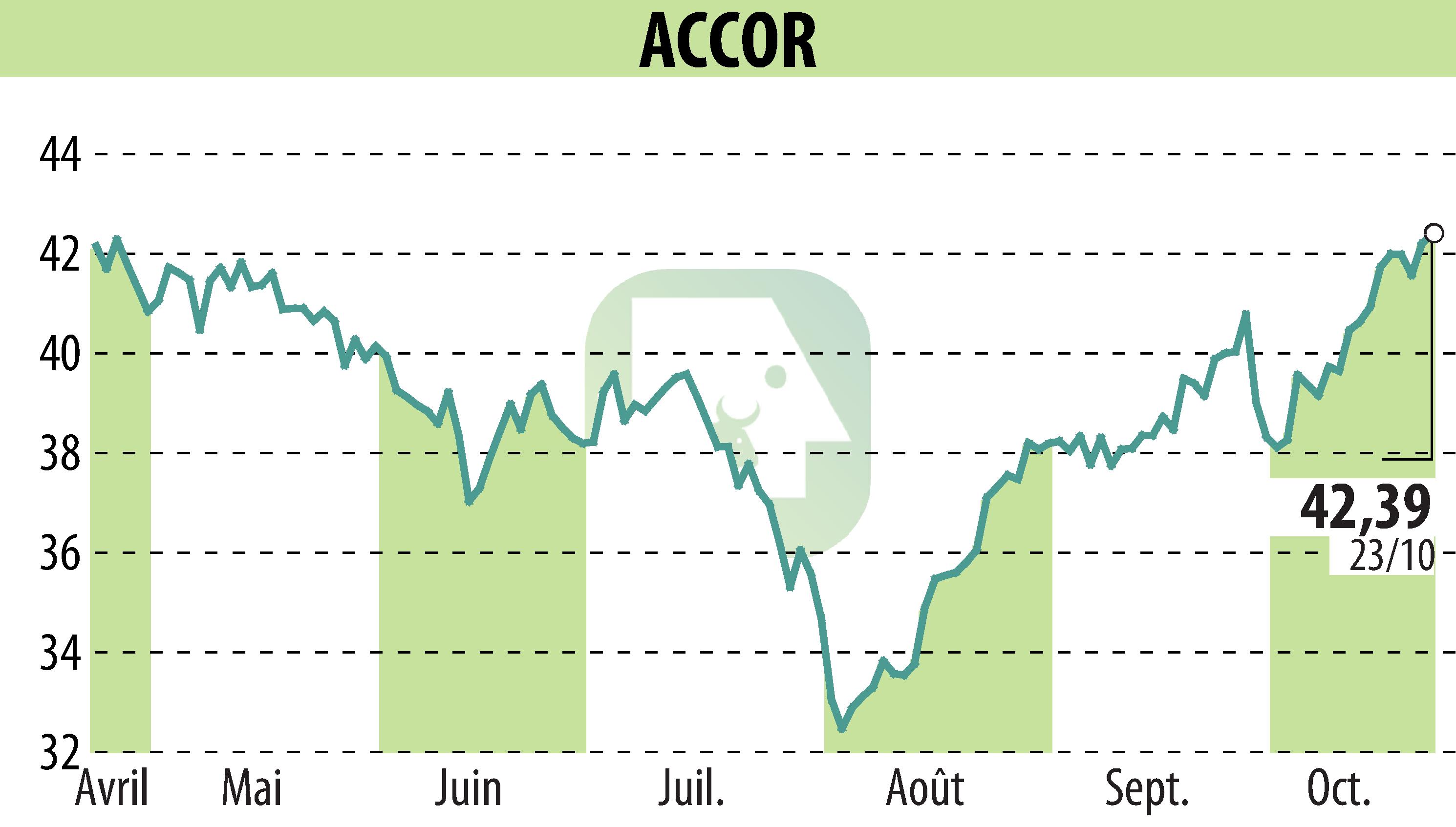 Stock price chart of ACCOR (EPA:AC) showing fluctuations.