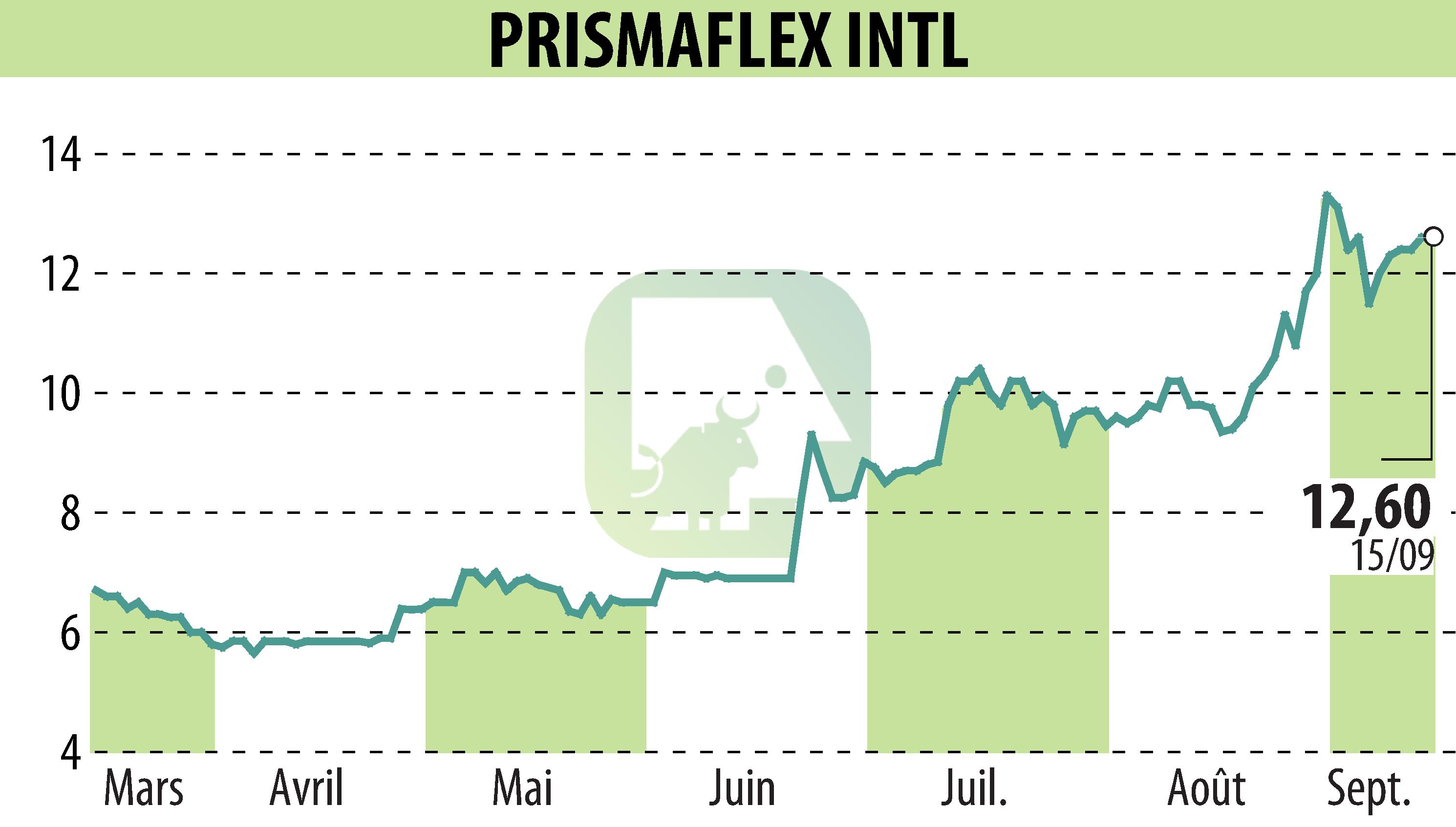 Graphique de l'évolution du cours de l'action PRISMAFLEX (EPA:ALPRI).
