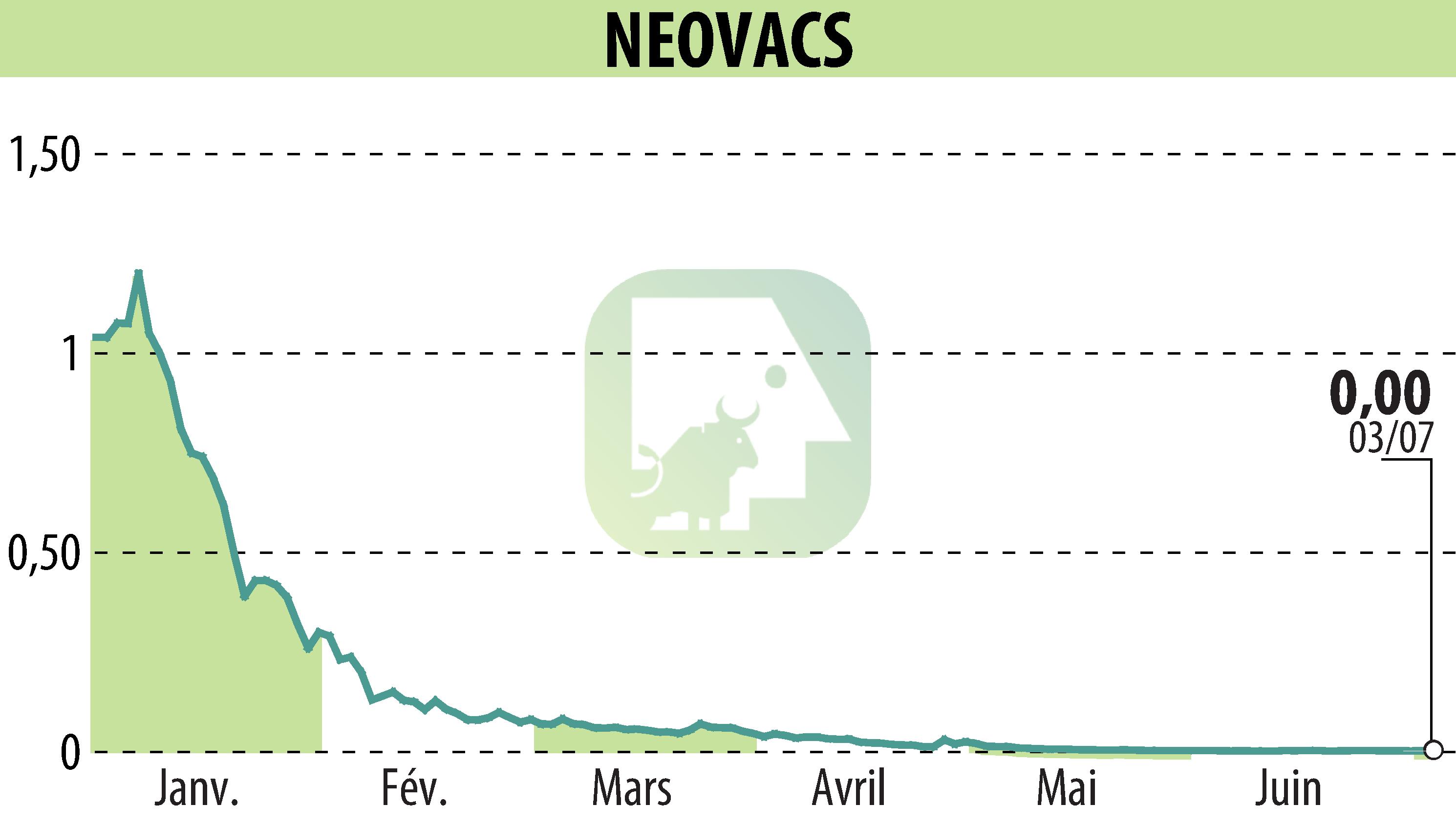 Stock price chart of NEOVACS (EPA:ALNEV) showing fluctuations.