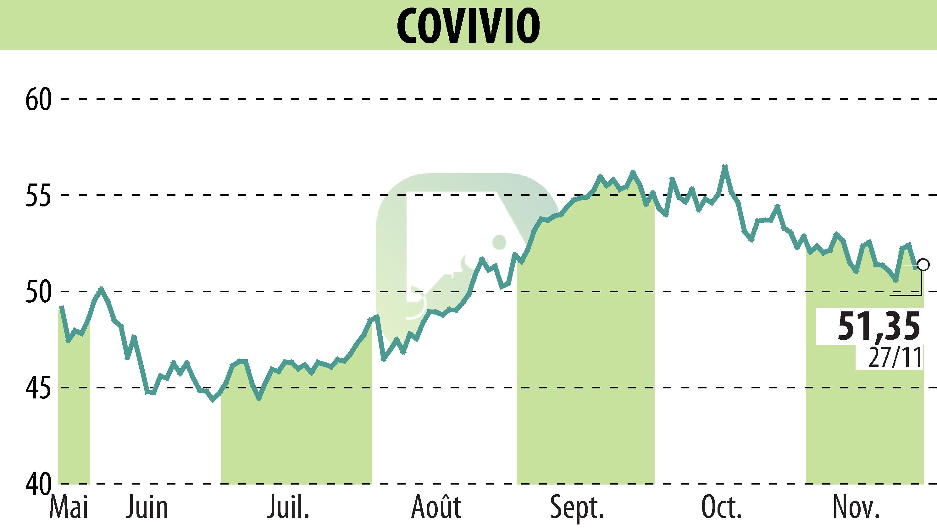 Stock price chart of COVIVIO (EPA:COV) showing fluctuations.