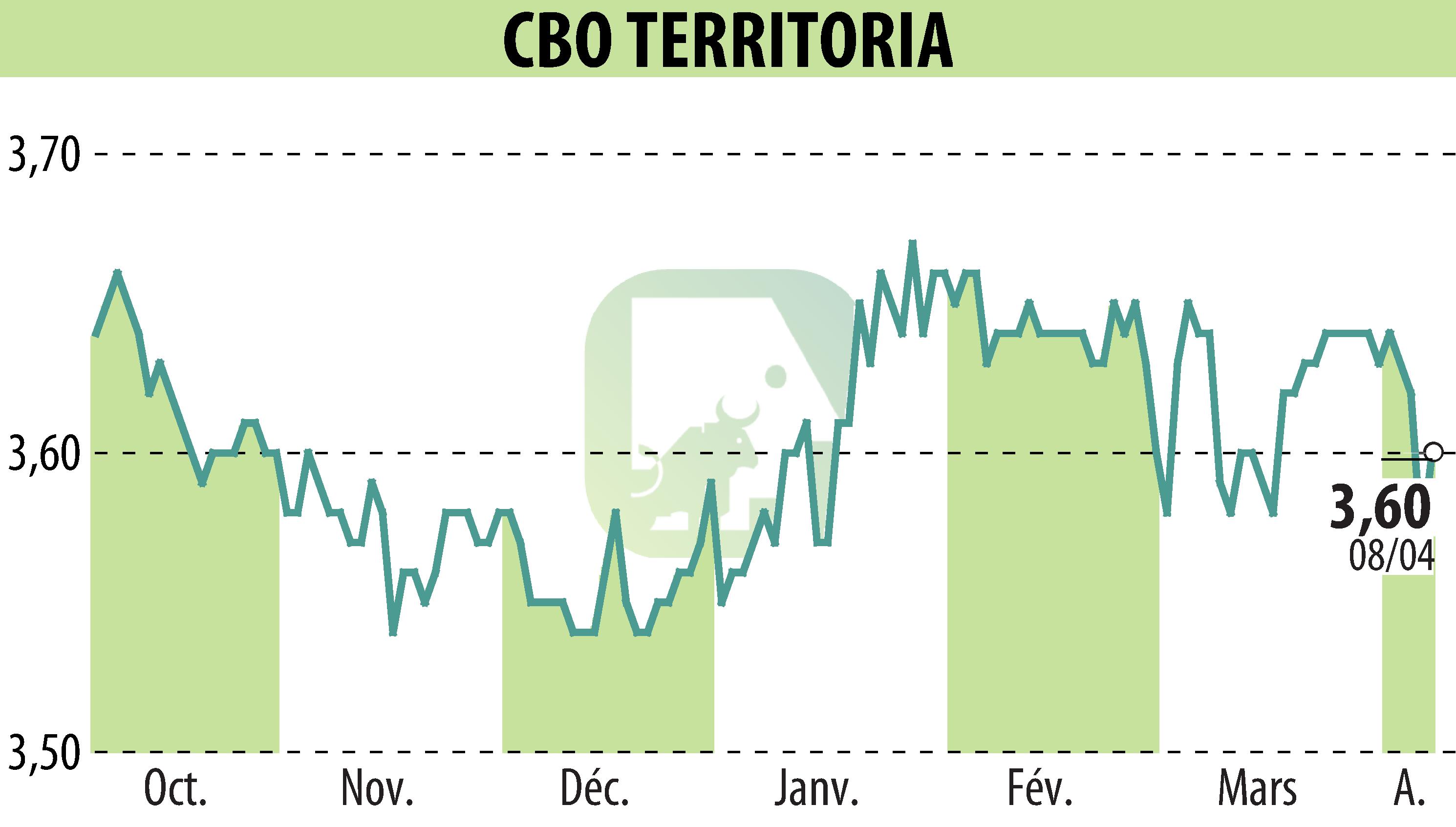 Stock price chart of CBO TERRITORIA (EPA:CBOT) showing fluctuations.