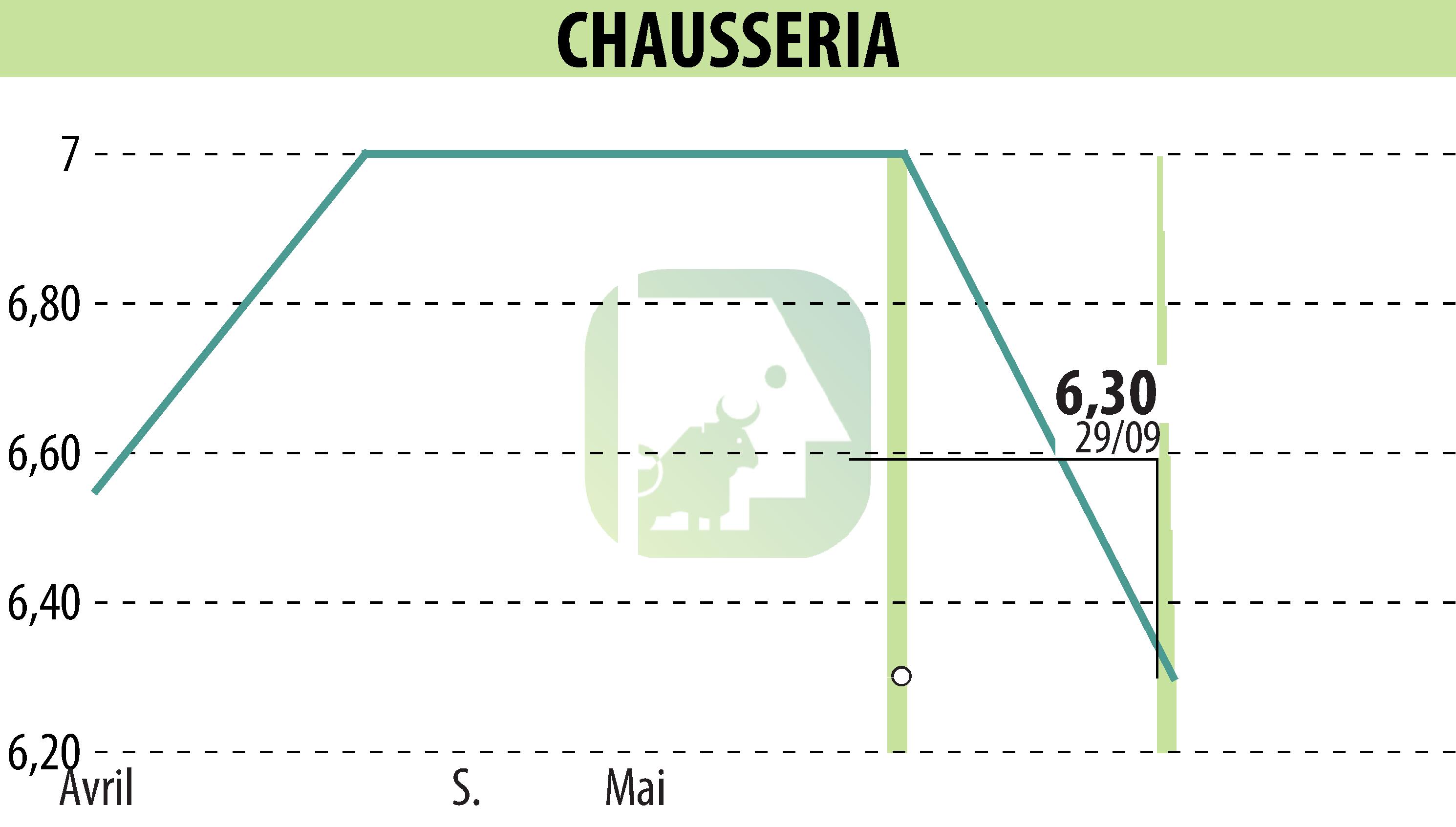 Graphique de l'évolution du cours de l'action CHAUSSERIA (EPA:CHSR).