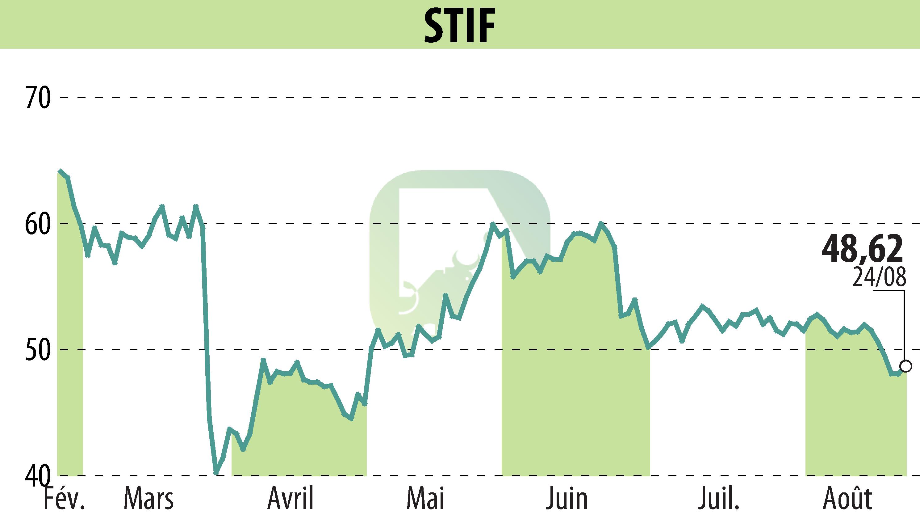 Graphique de l'évolution du cours de l'action STIF (EPA:ALSTI).