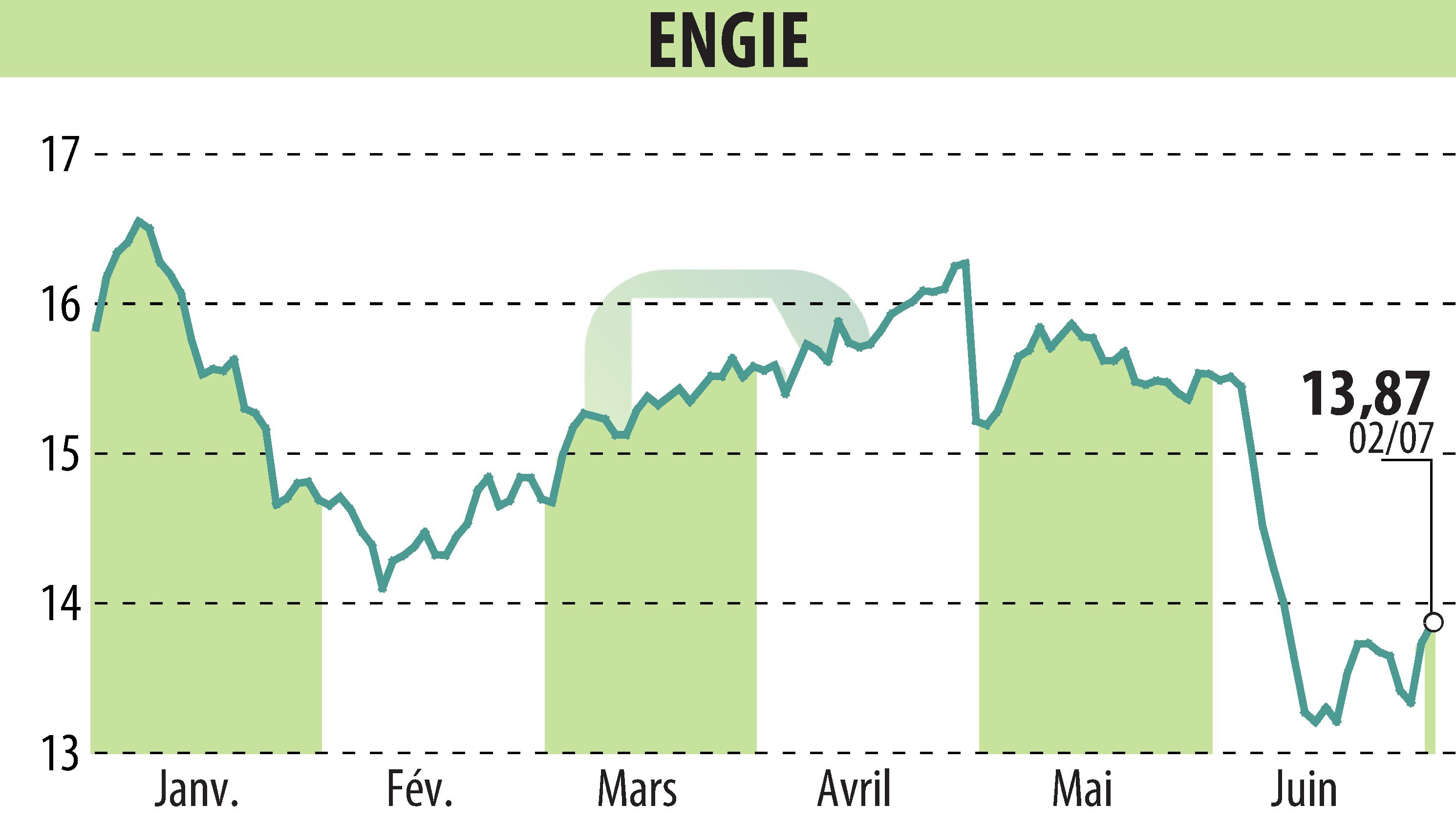 Stock price chart of ENGIE (EPA:ENGI) showing fluctuations.