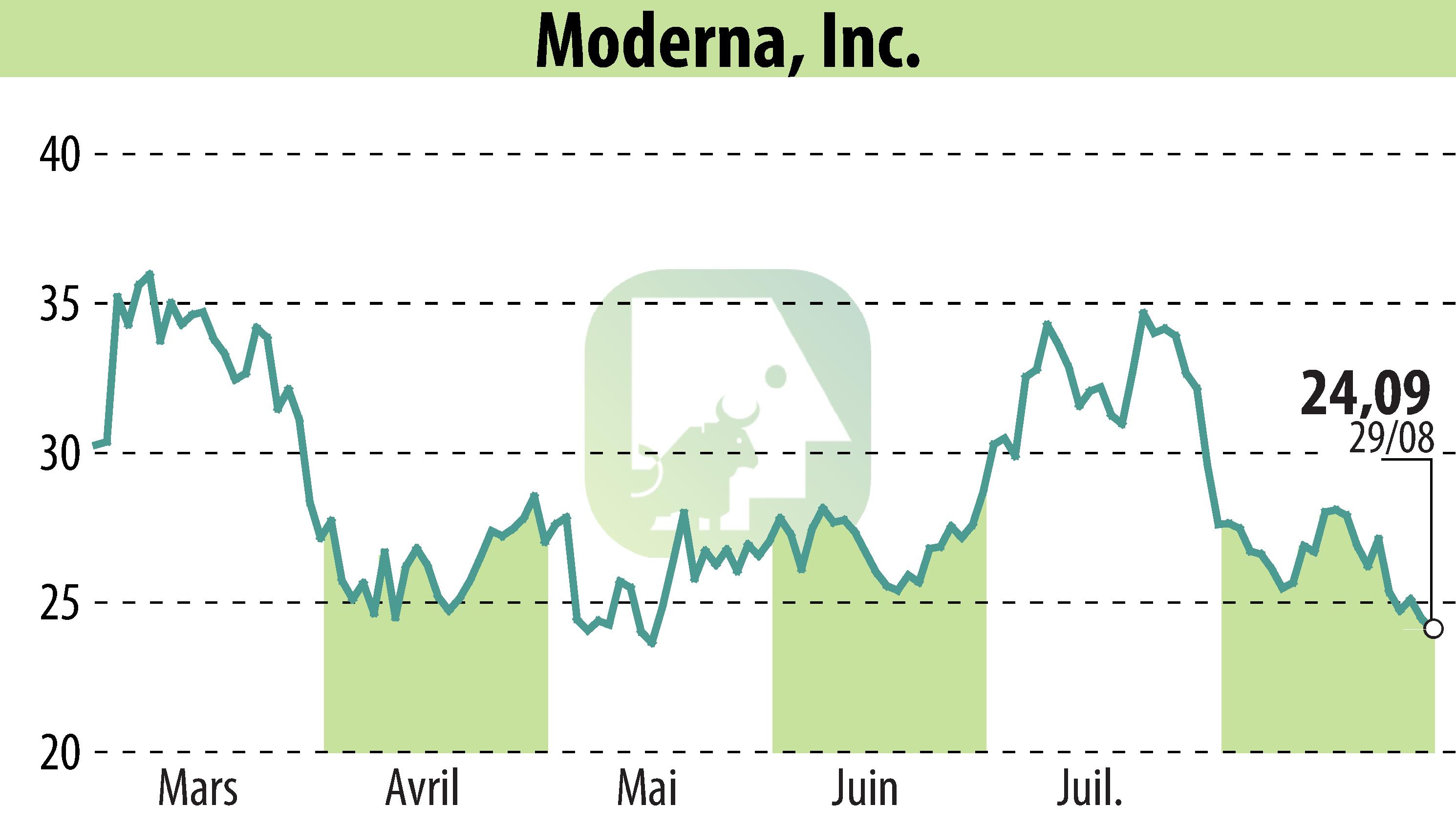 Graphique de l'évolution du cours de l'action Moderna, Inc. (EBR:MRNA).