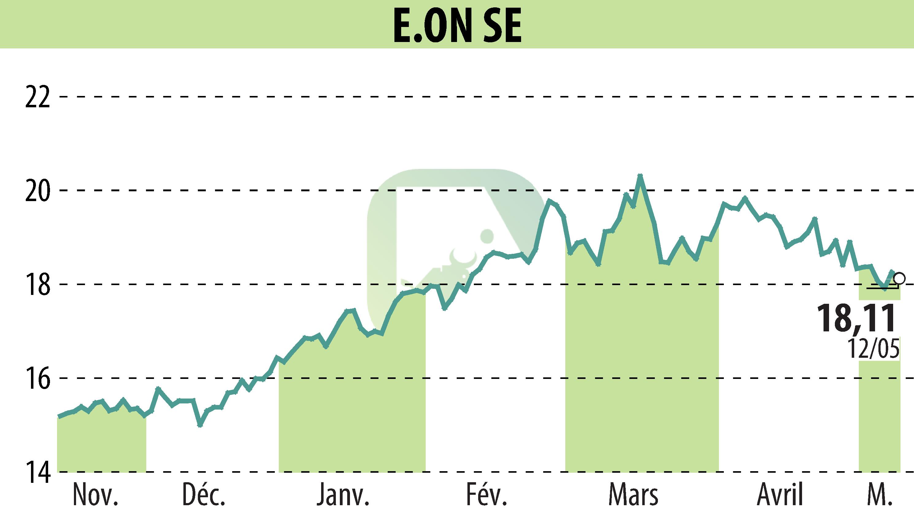 Graphique de l'évolution du cours de l'action E.ON SE (EBR:EOAN).