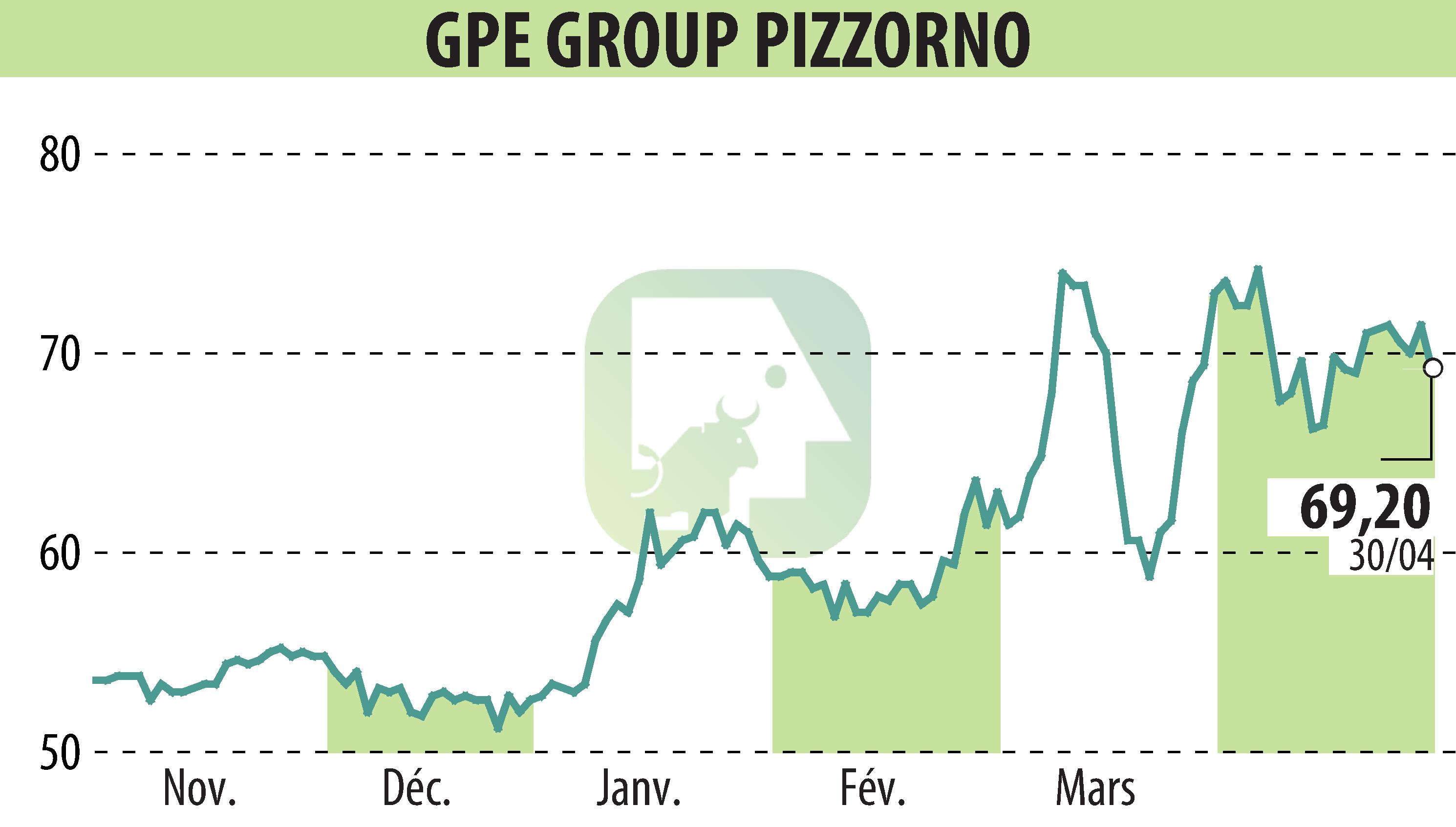 Stock price chart of PIZZORNO (EPA:GPE) showing fluctuations.