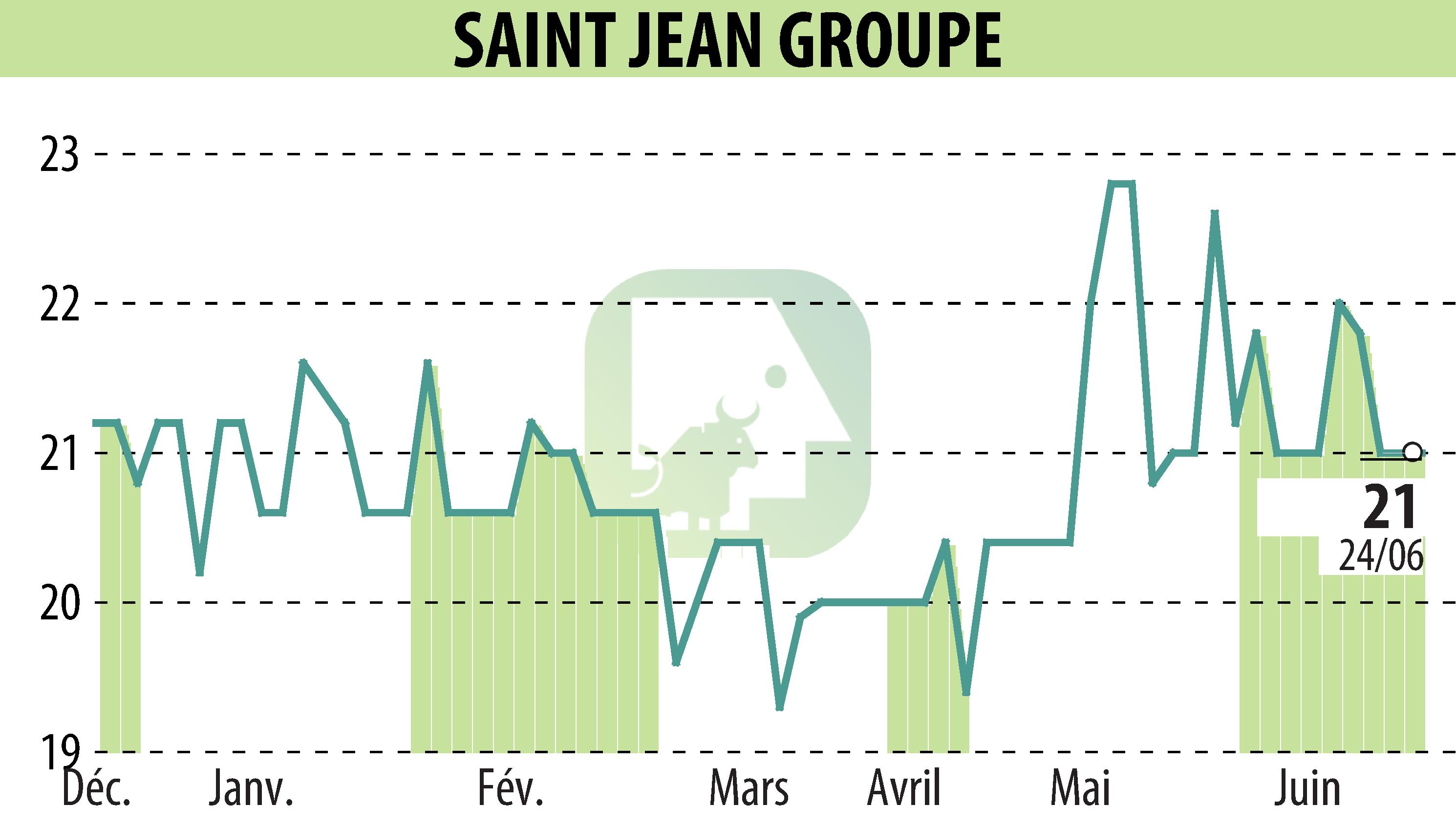 Graphique de l'évolution du cours de l'action SAINT-JEAN GROUPE (EPA:SABE).
