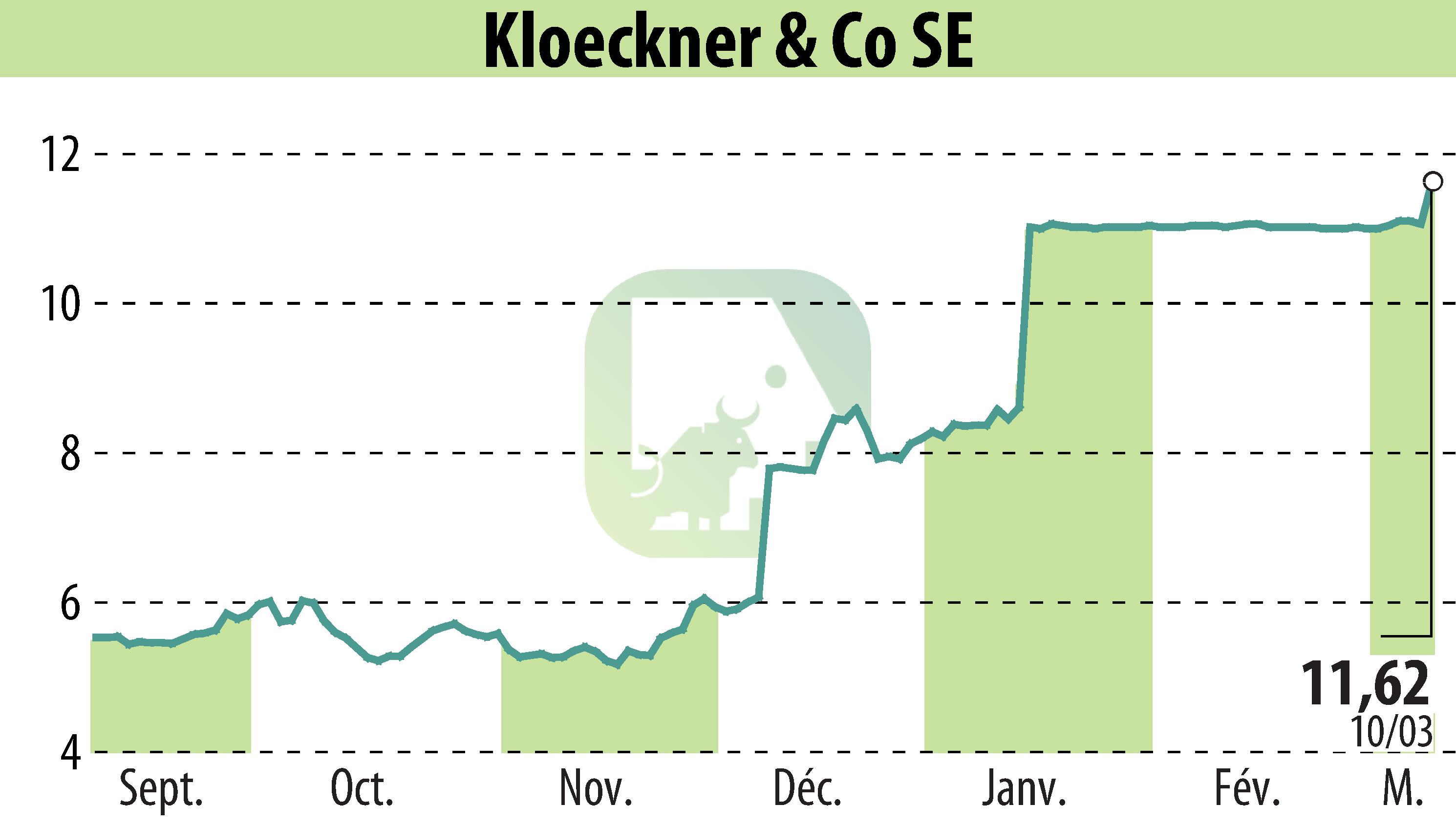 Stock price chart of Klöckner & Co. SE (EBR:KCO) showing fluctuations.