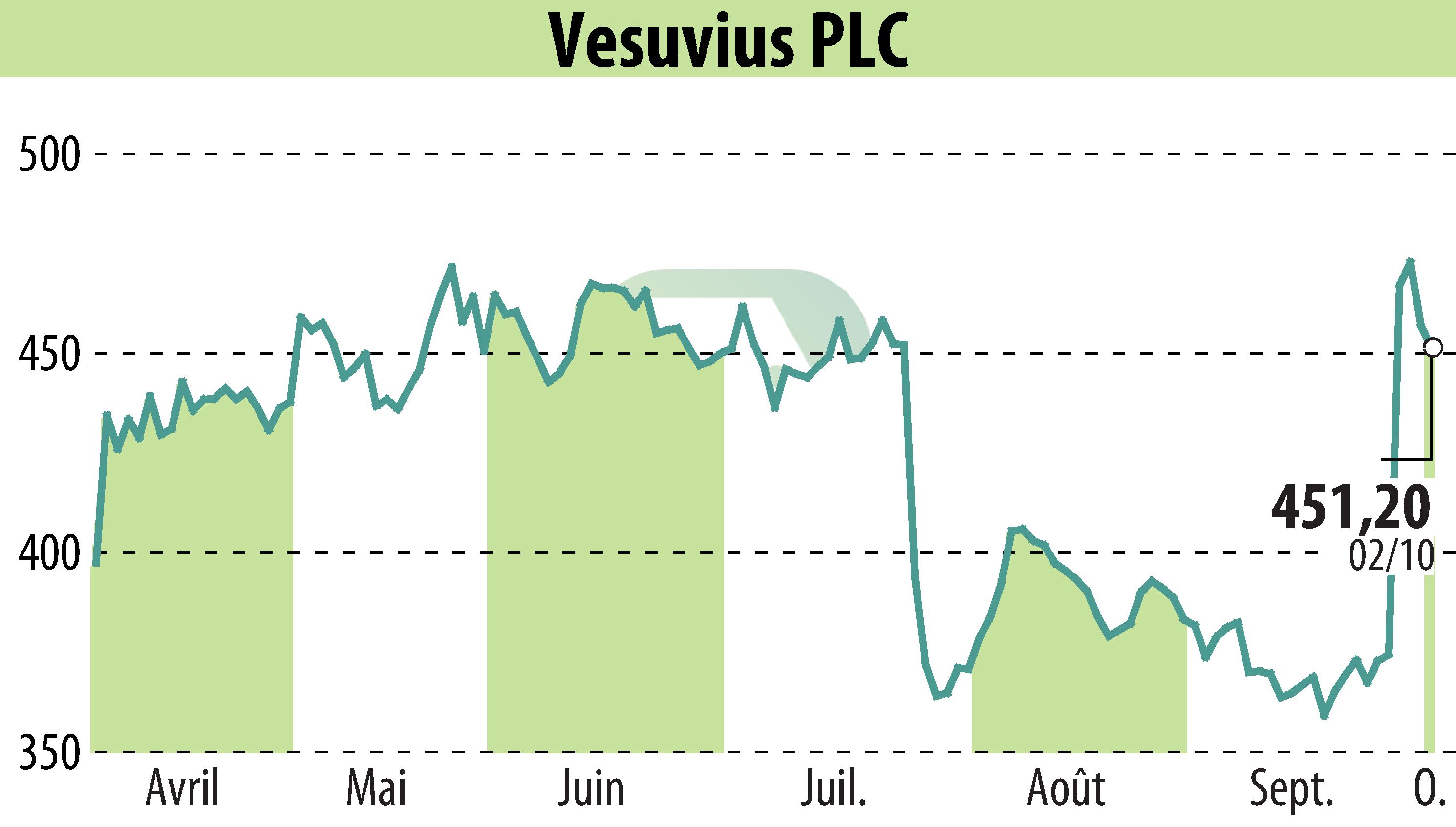 Graphique de l'évolution du cours de l'action Vesuvius Plc (EBR:VSVS).