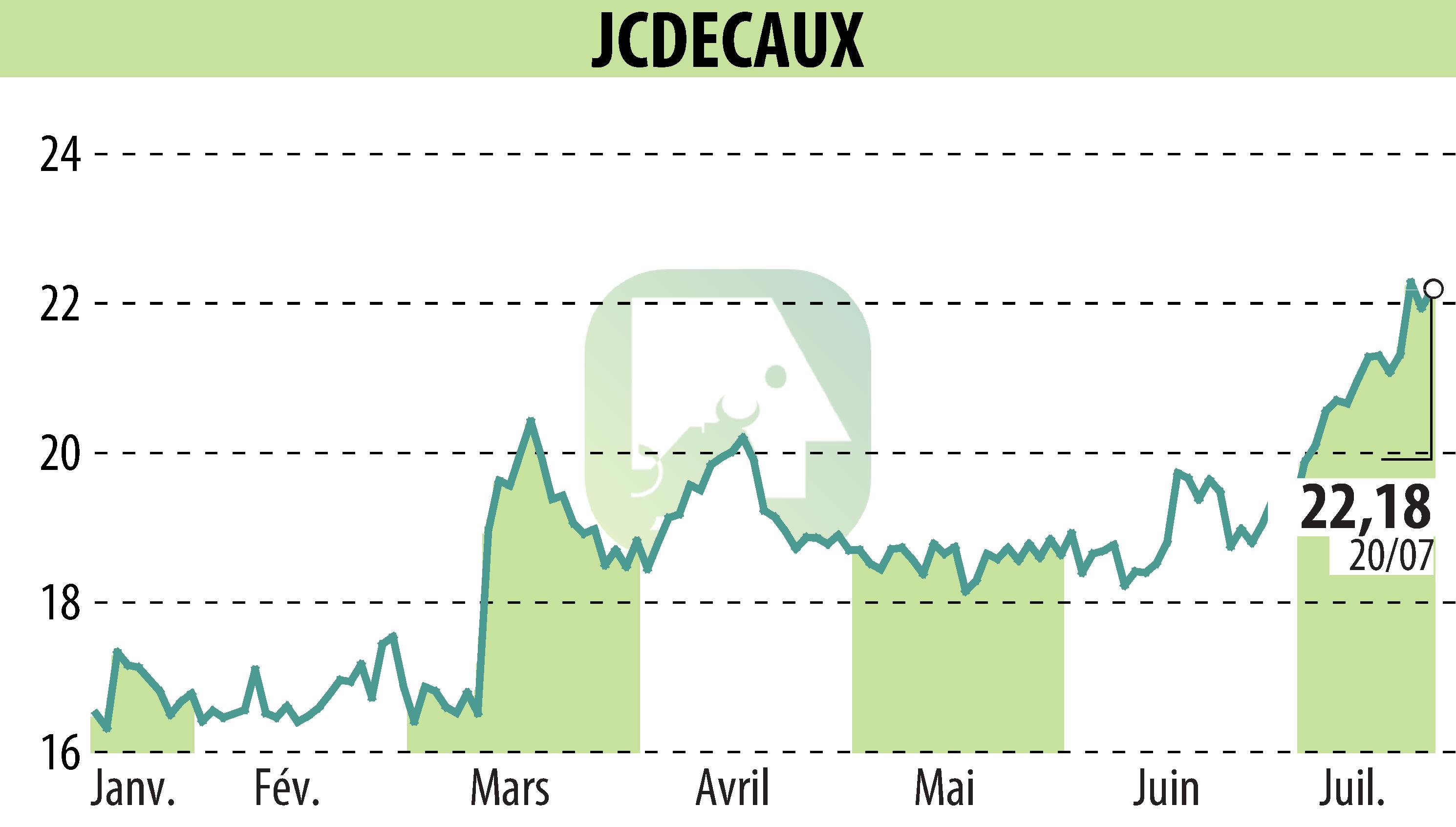 Stock price chart of JCDECAUX (EPA:DEC) showing fluctuations.