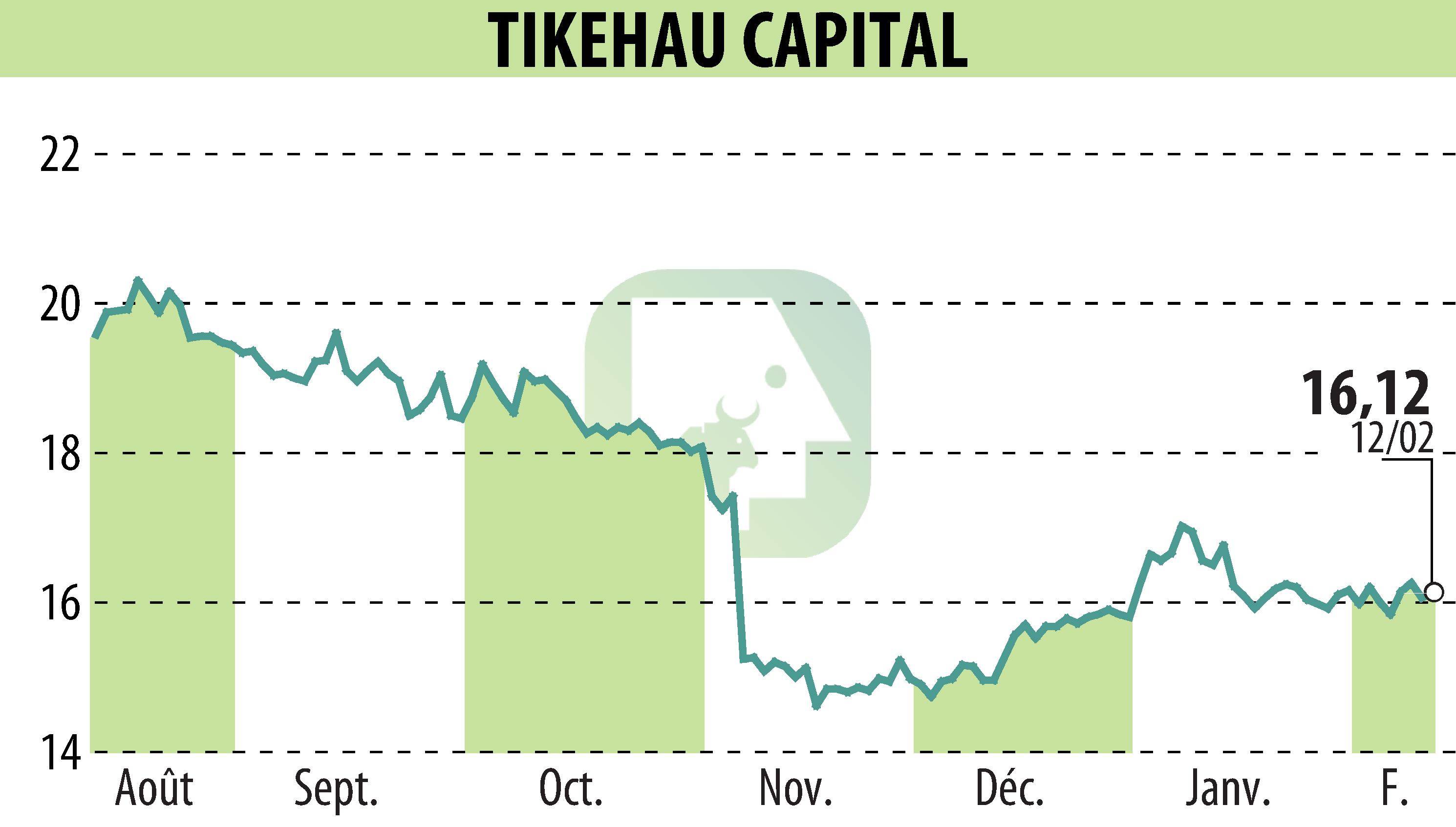 Stock price chart of TIKEHAU CAPITAL (EPA:TKO) showing fluctuations.