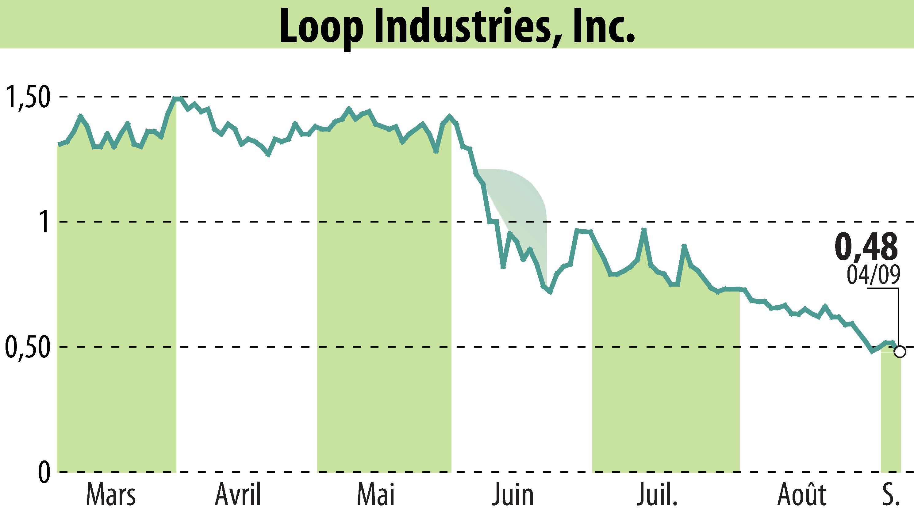 Stock price chart of Loop Industries, Inc. (EBR:LOOP) showing fluctuations.