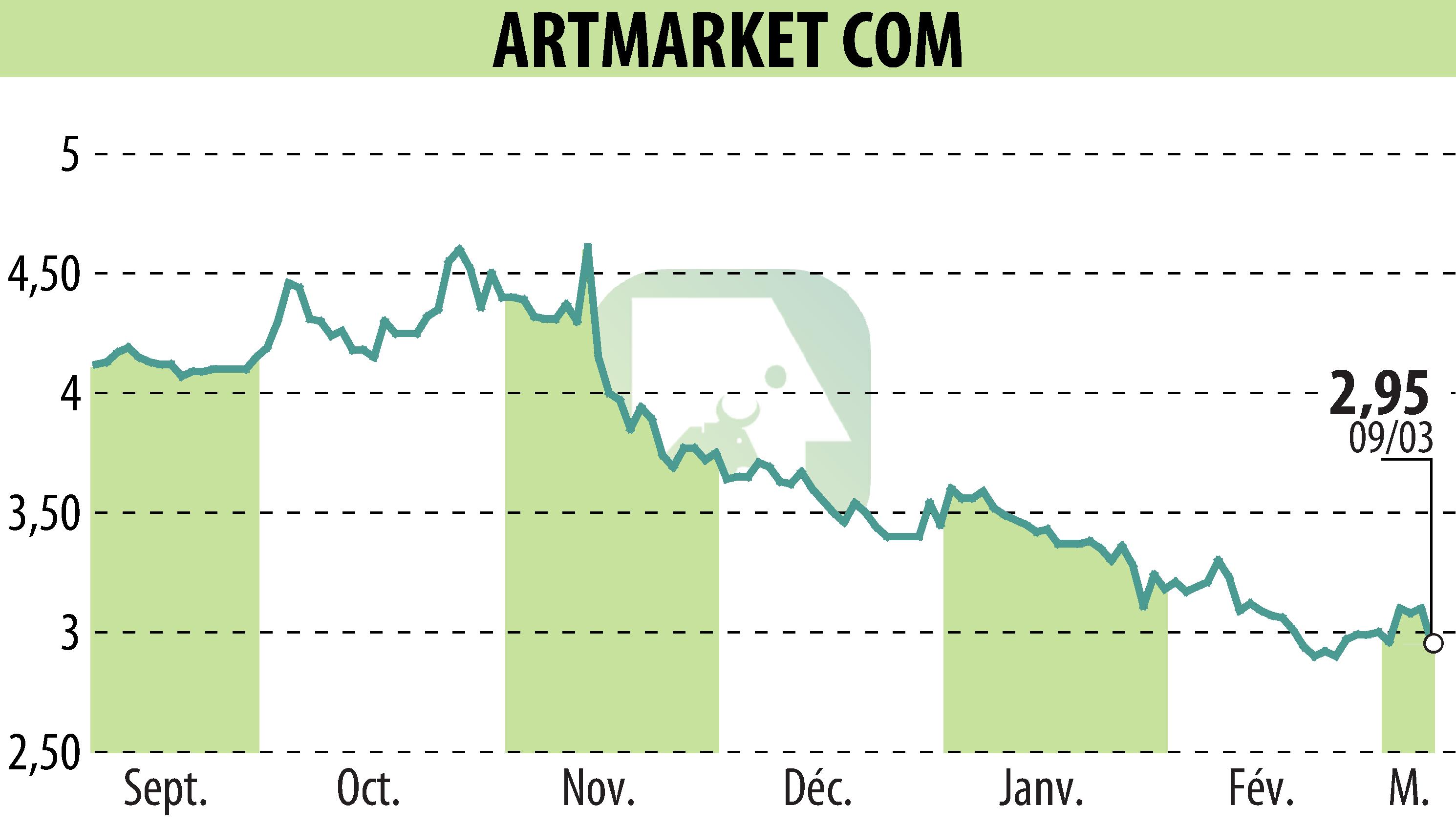 Graphique de l'évolution du cours de l'action Artmarket.com (EPA:PRC).