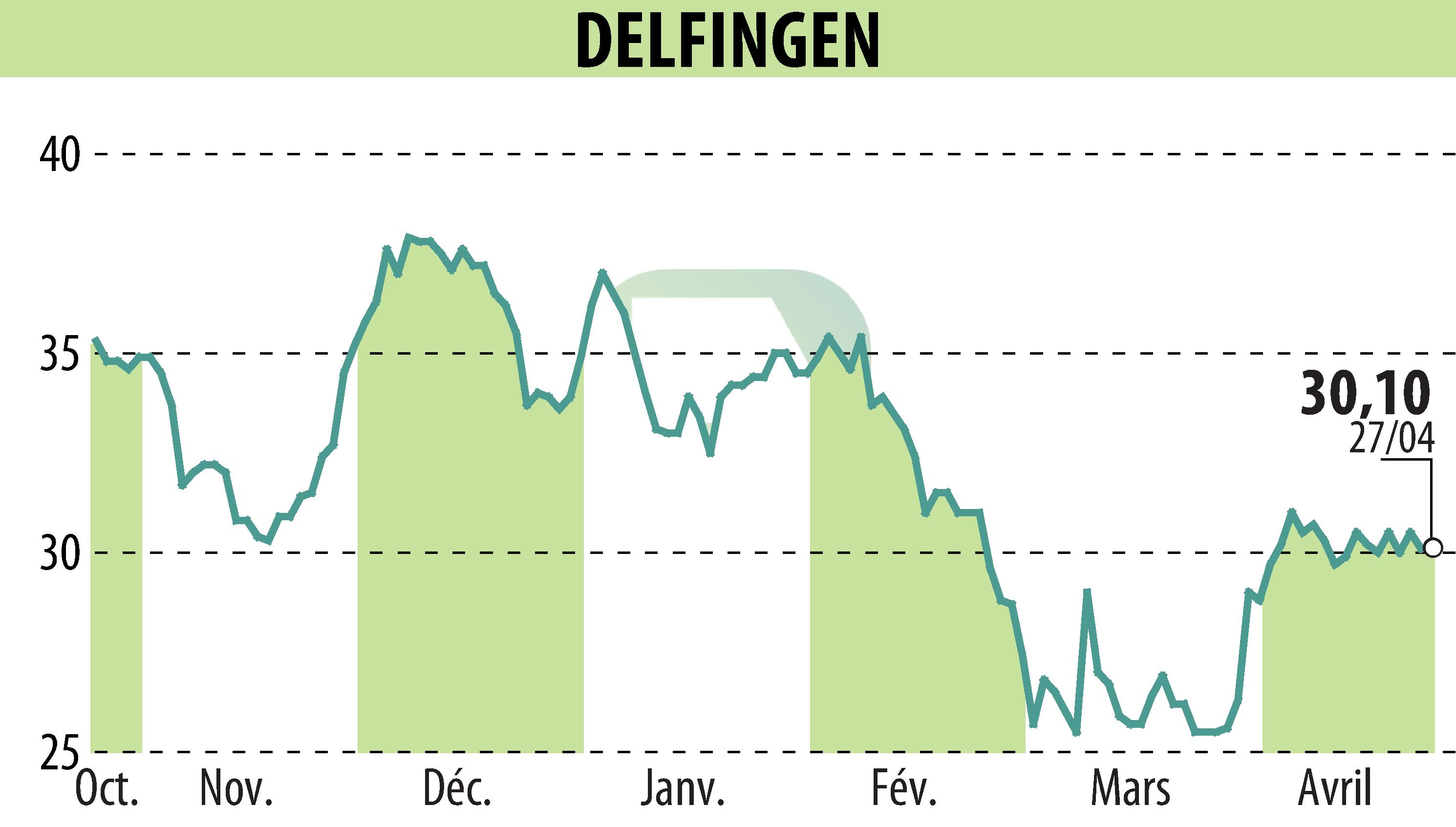 Stock price chart of DELFINGEN INDUSTRY (EPA:ALDEL) showing fluctuations.
