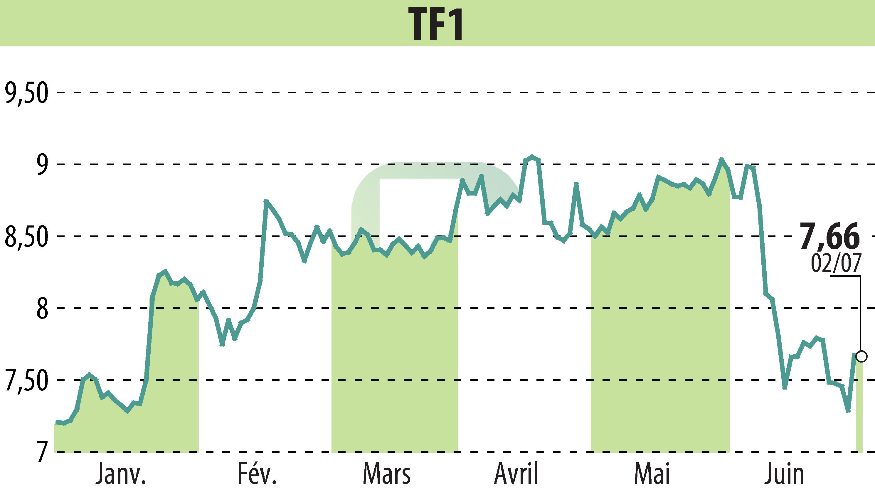 Stock price chart of TF1 (EPA:TFI) showing fluctuations.