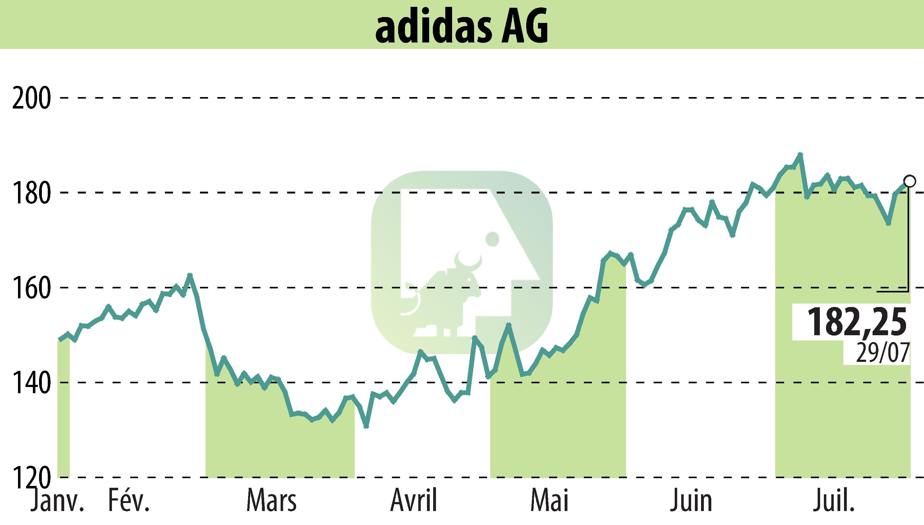 Graphique de l'évolution du cours de l'action Adidas AG (EBR:ADS).