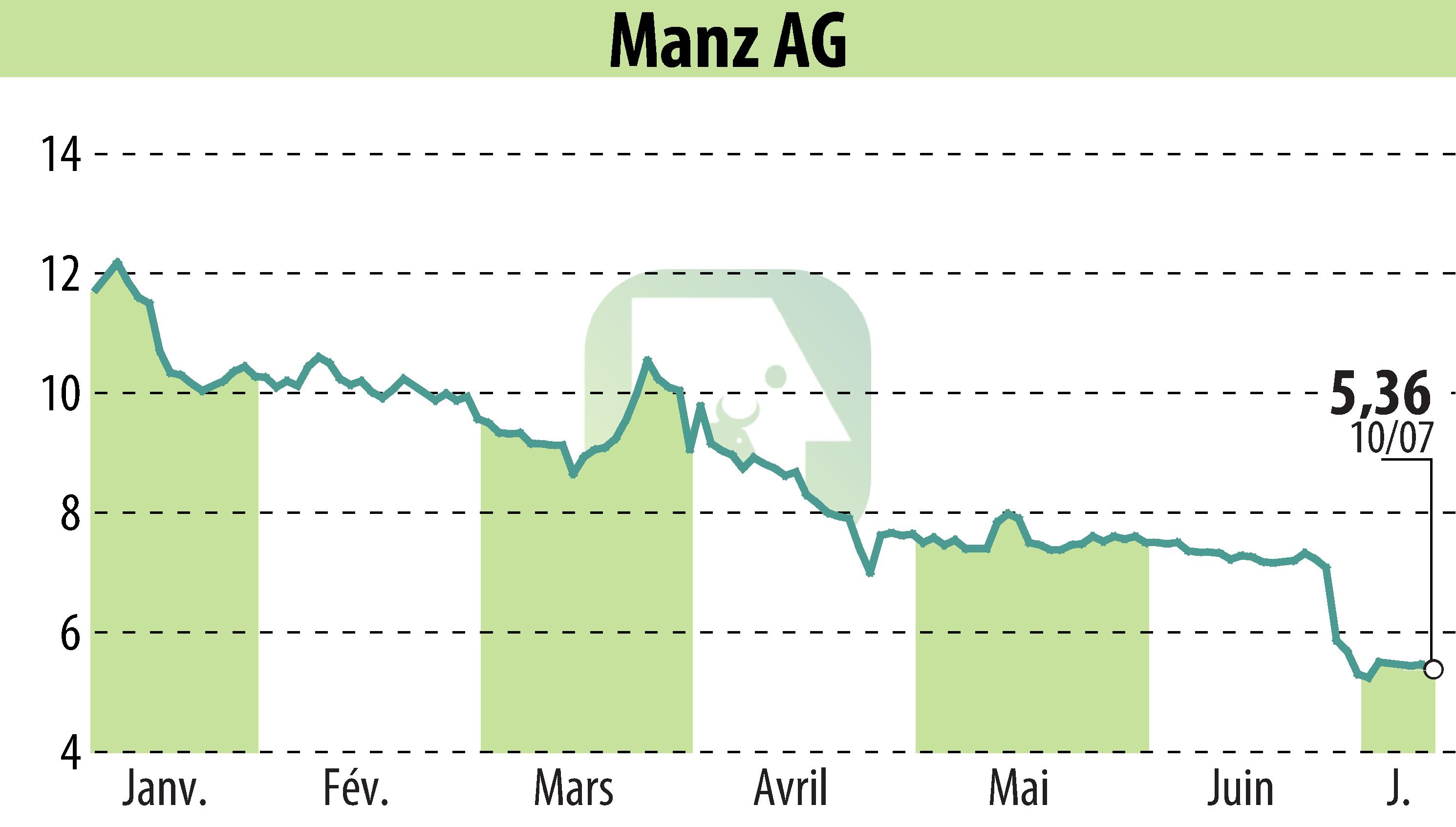 Graphique de l'évolution du cours de l'action Manz AG (EBR:M5Z).