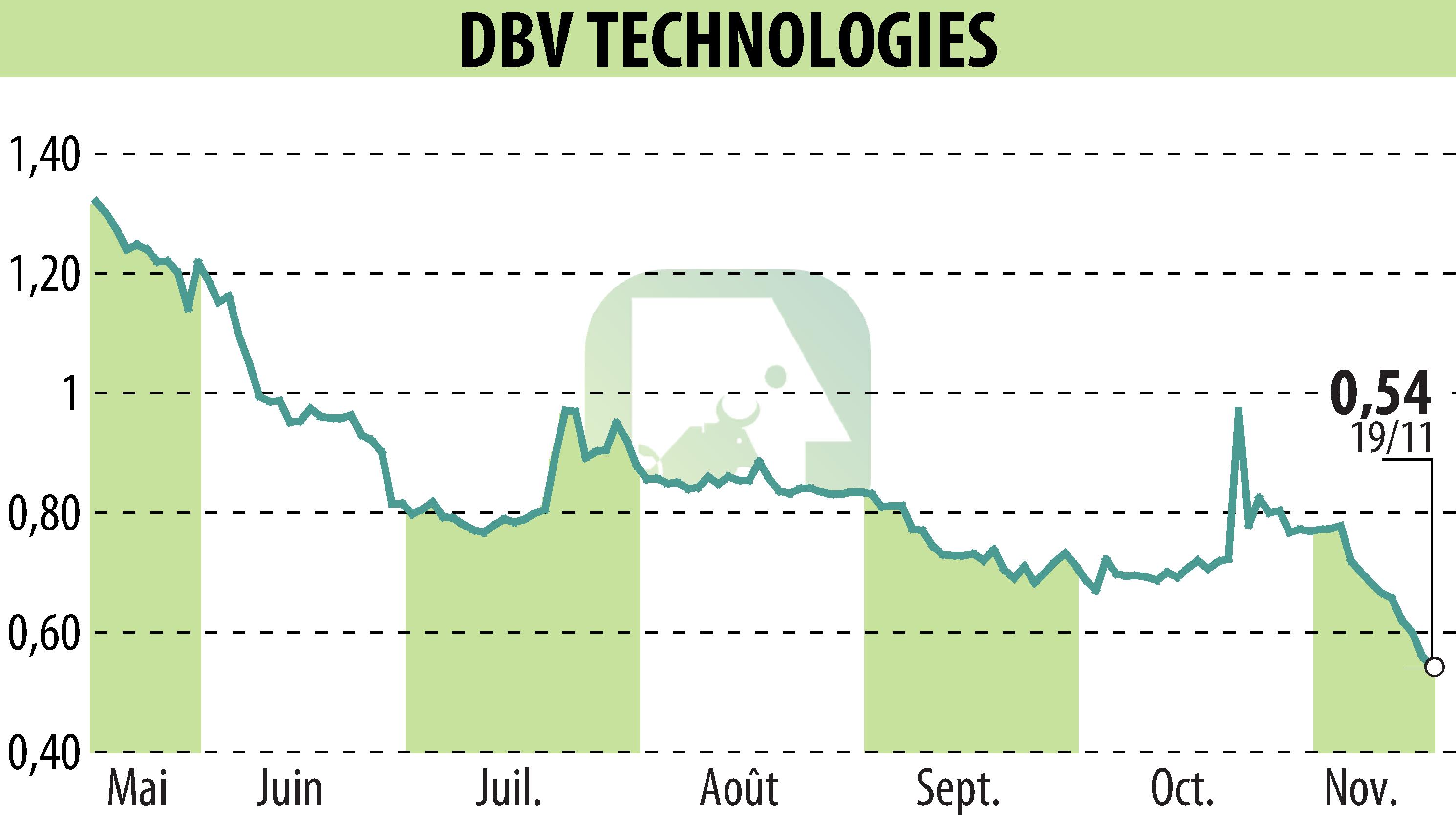 Graphique de l'évolution du cours de l'action DBV TECHNOLOGIES (EPA:DBV).