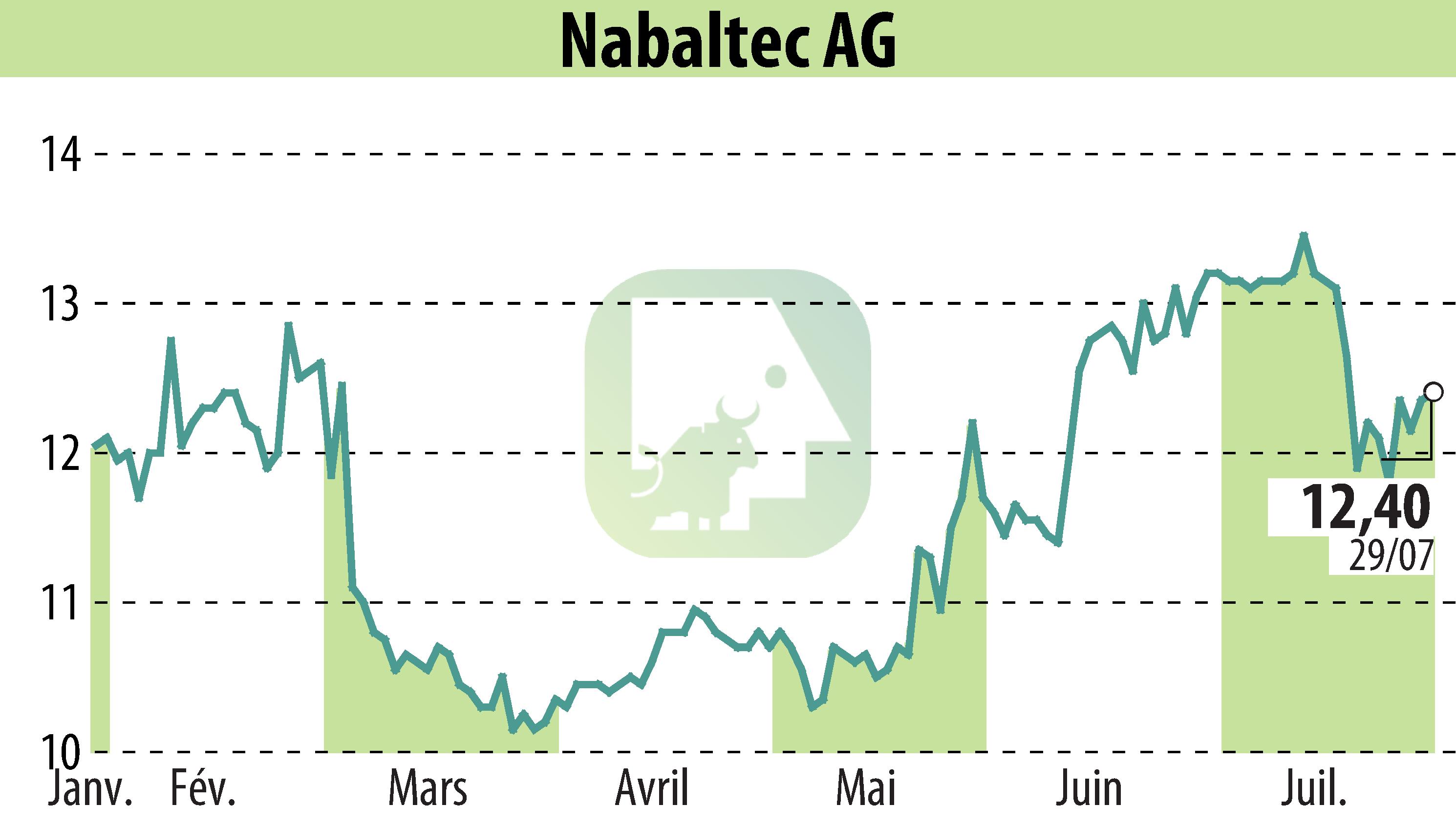 Stock price chart of Nabaltec AG (EBR:NTG) showing fluctuations.