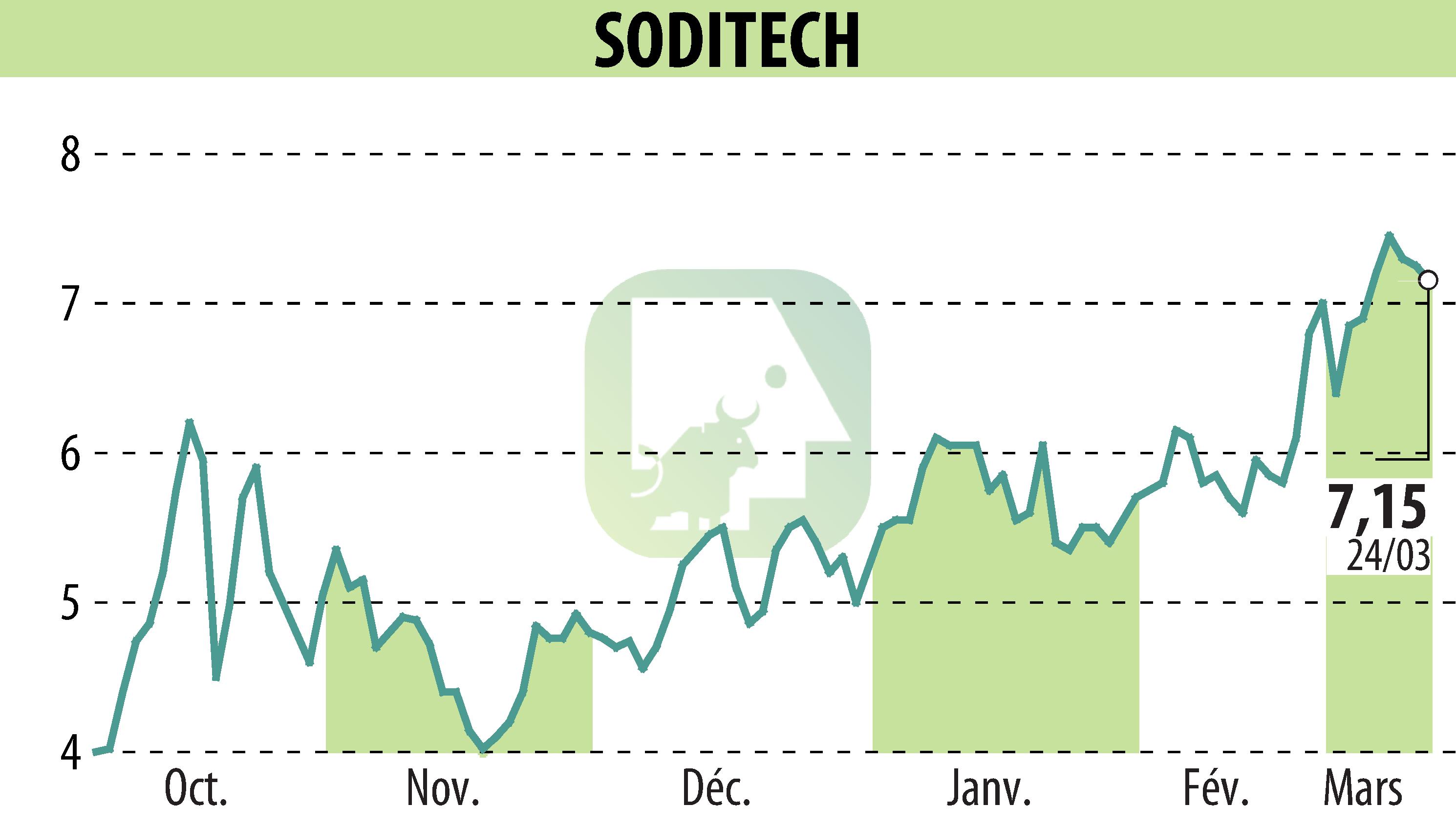 Graphique de l'évolution du cours de l'action SODITECH (EPA:SEC).
