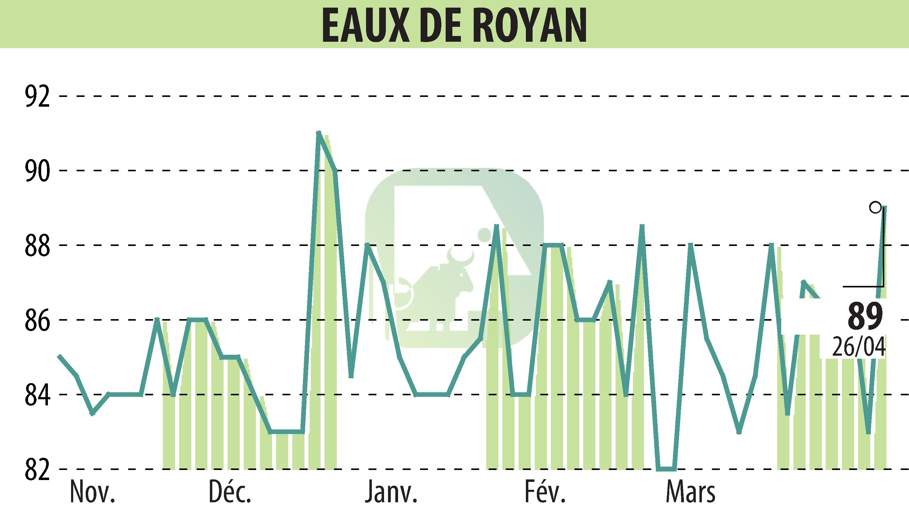 Stock price chart of EAUX DE ROYAN (EPA:MLEDR) showing fluctuations.