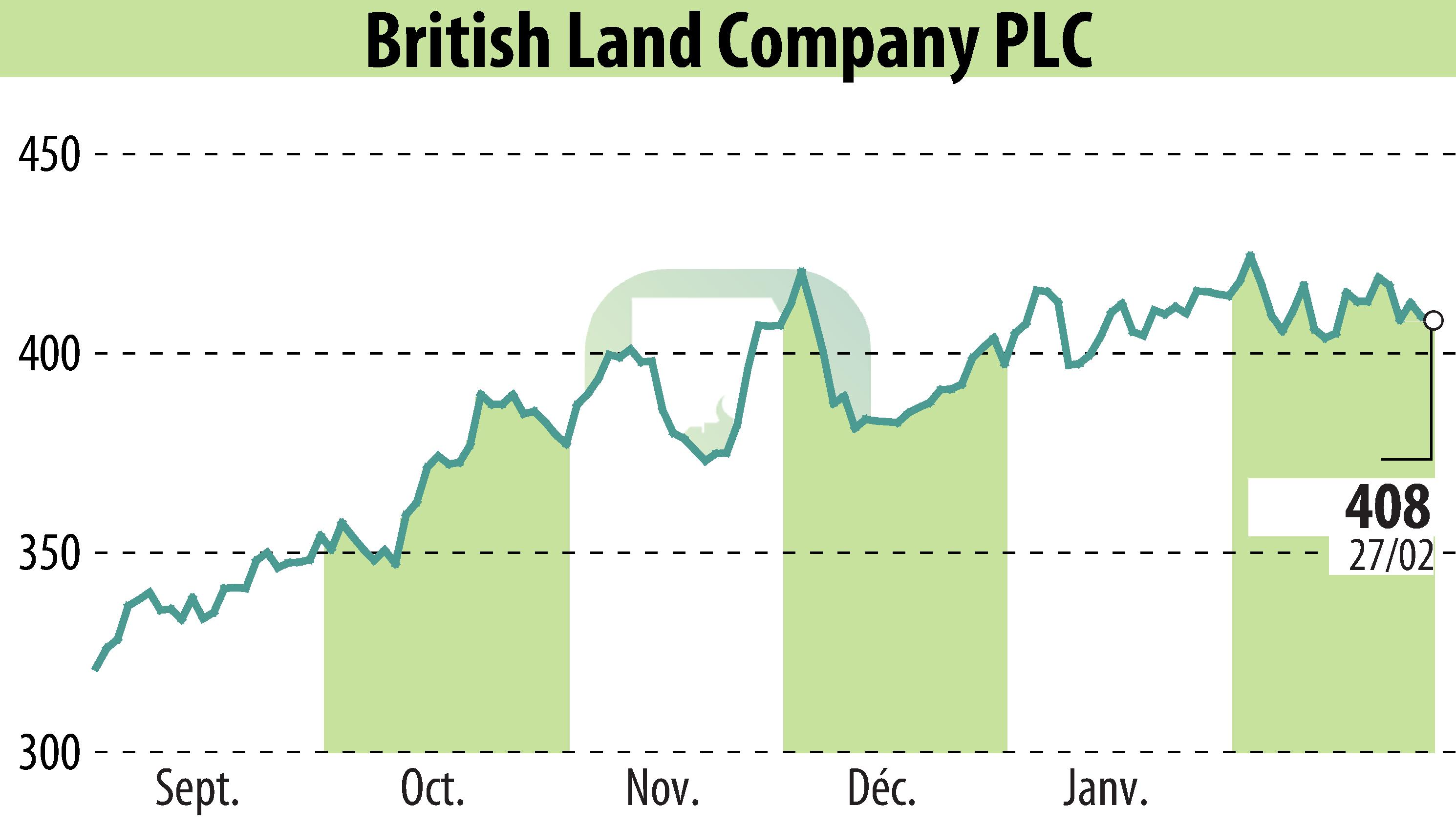 Stock price chart of British Land (EBR:BLND) showing fluctuations.