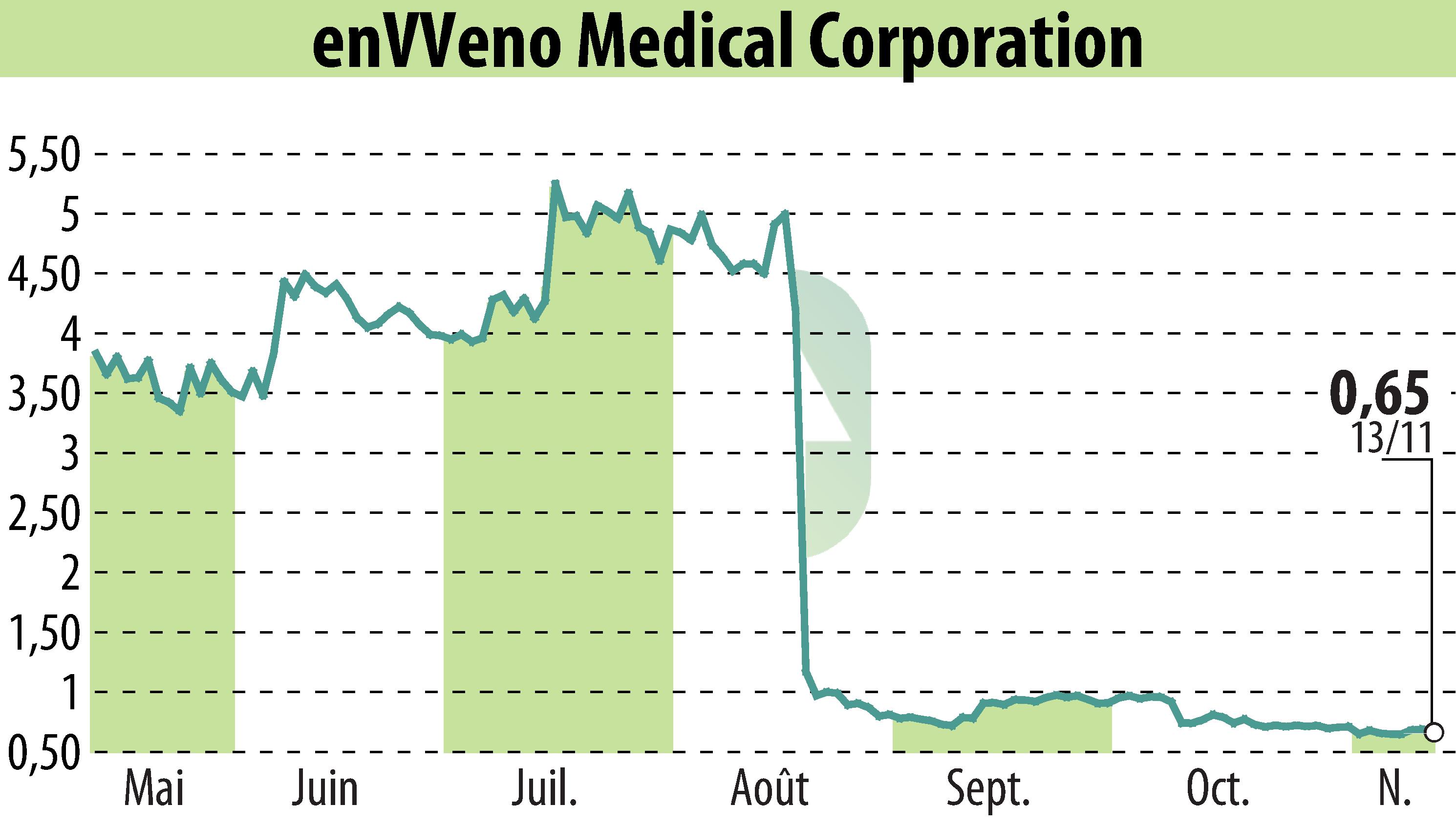 Stock price chart of EnVVeno Medical Corporation (EBR:NVNO) showing fluctuations.