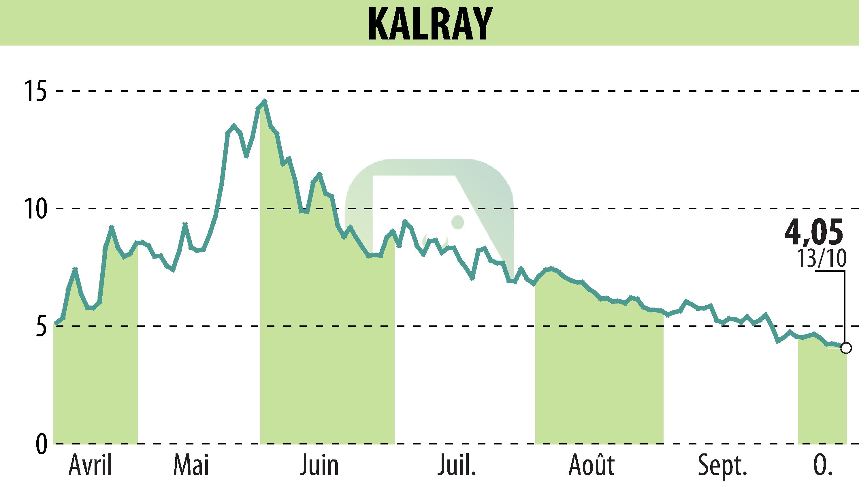 Graphique de l'évolution du cours de l'action KALRAY (EPA:ALKAL).