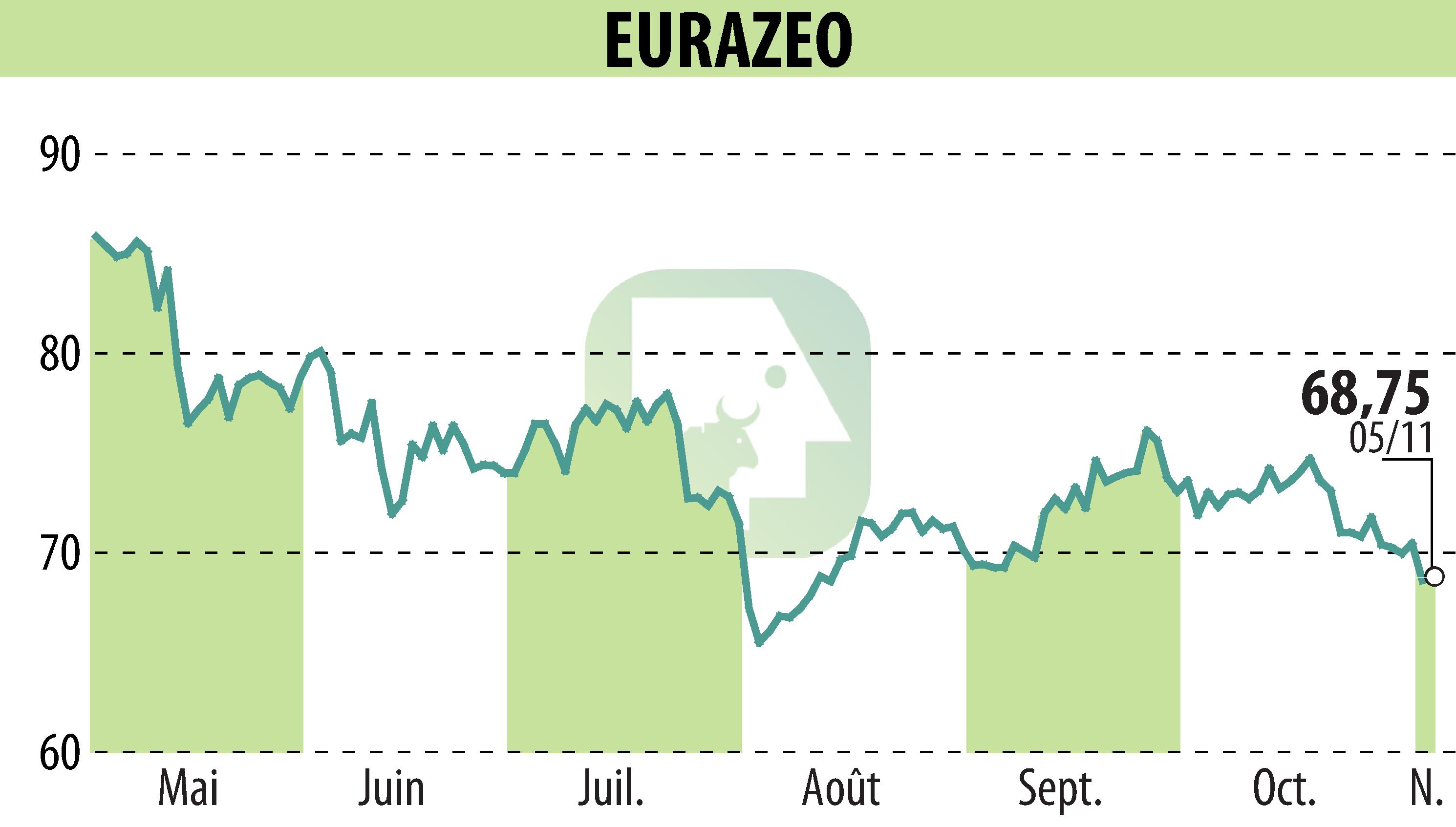 Stock price chart of EURAZEO (EPA:RF) showing fluctuations.