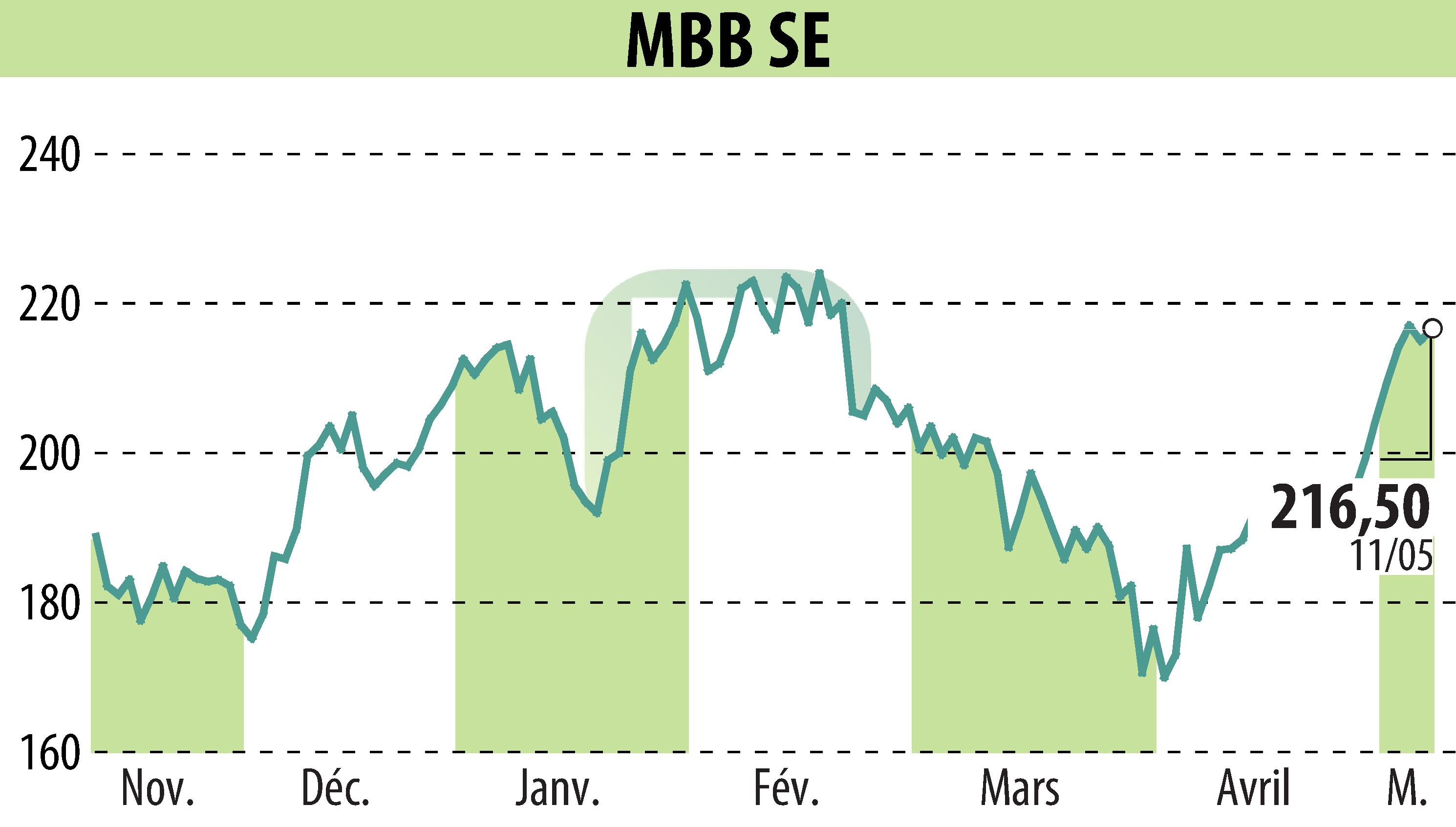 Stock price chart of MBB Industries AG (EBR:MBB) showing fluctuations.