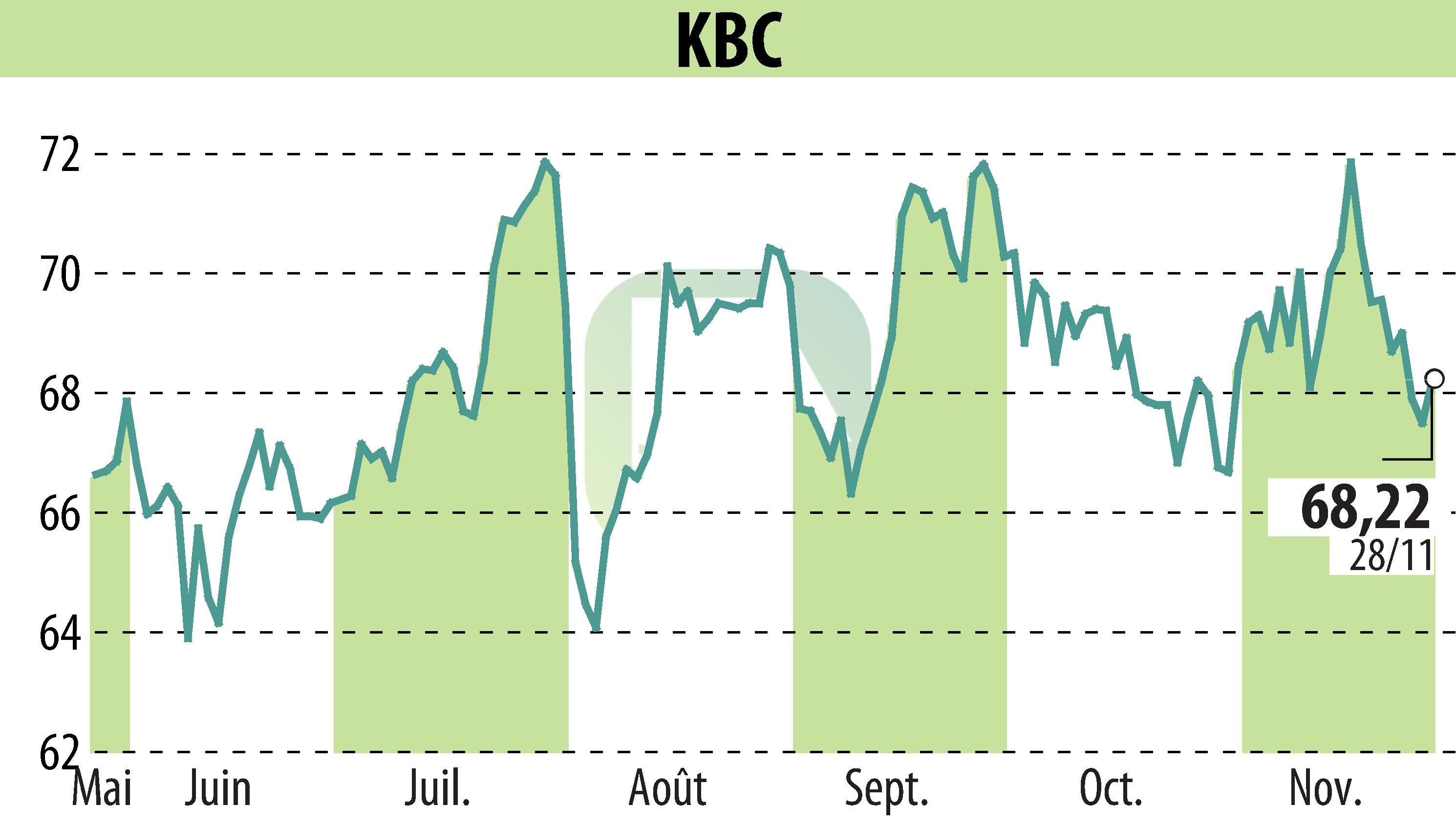 Graphique de l'évolution du cours de l'action KBC (EBR:KBC).