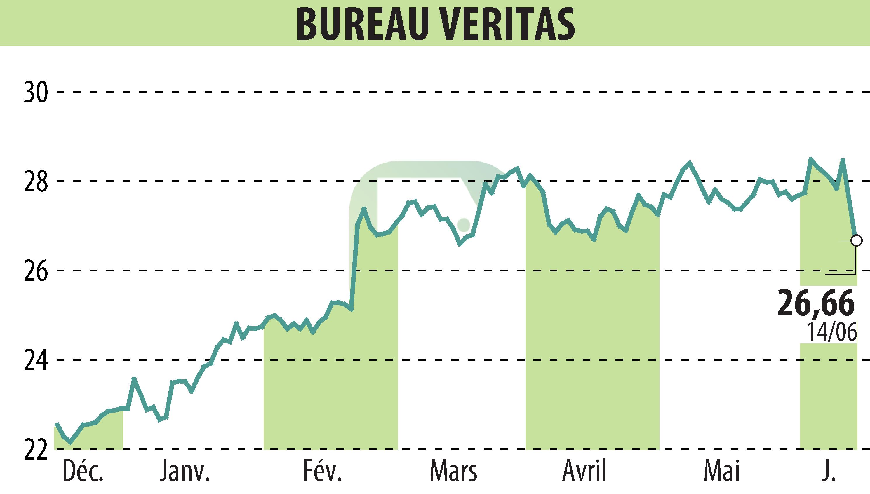 Graphique de l'évolution du cours de l'action BUREAU VERITAS (EPA:BVI).