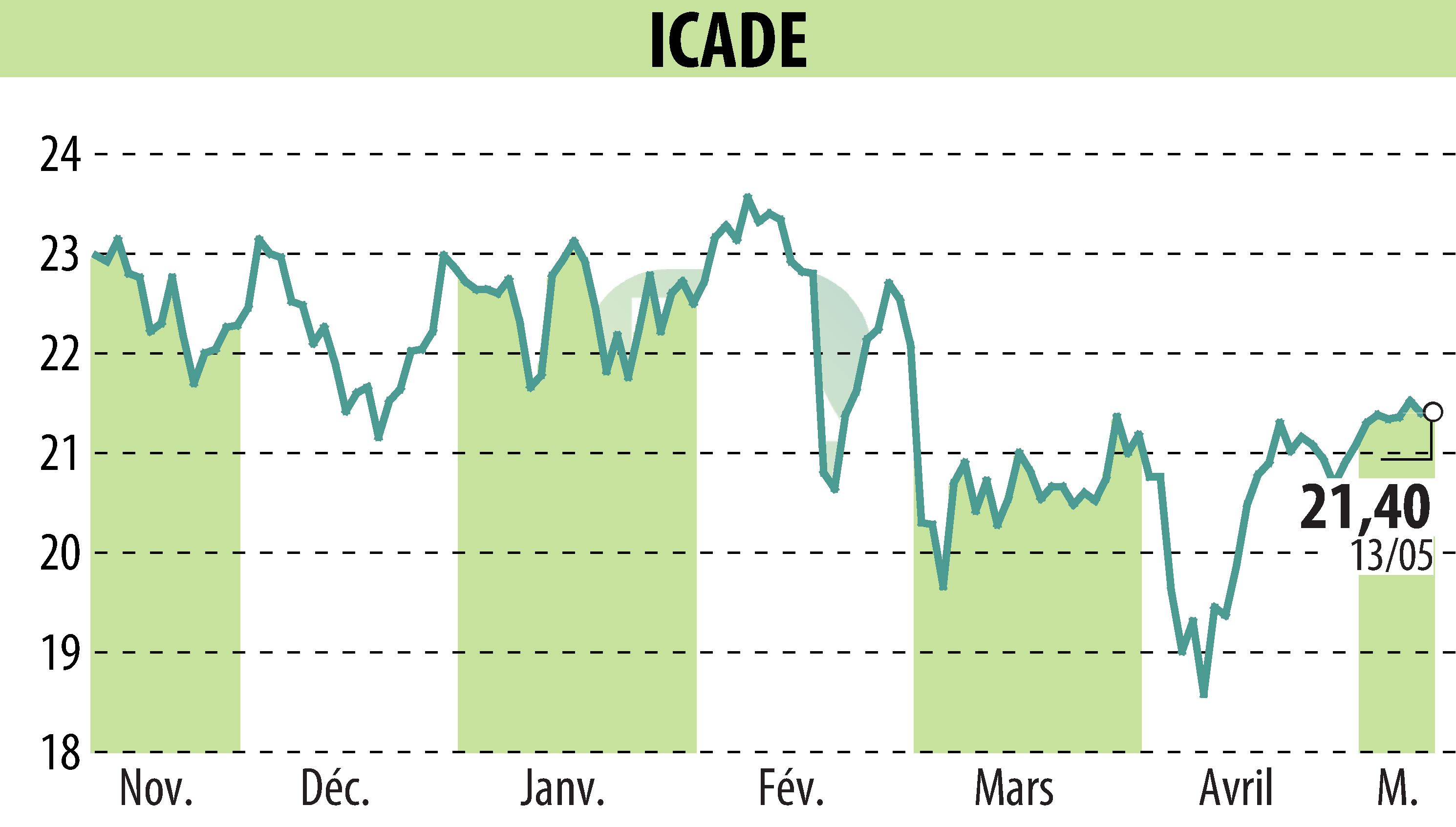 Stock price chart of ICADE (EPA:ICAD) showing fluctuations.