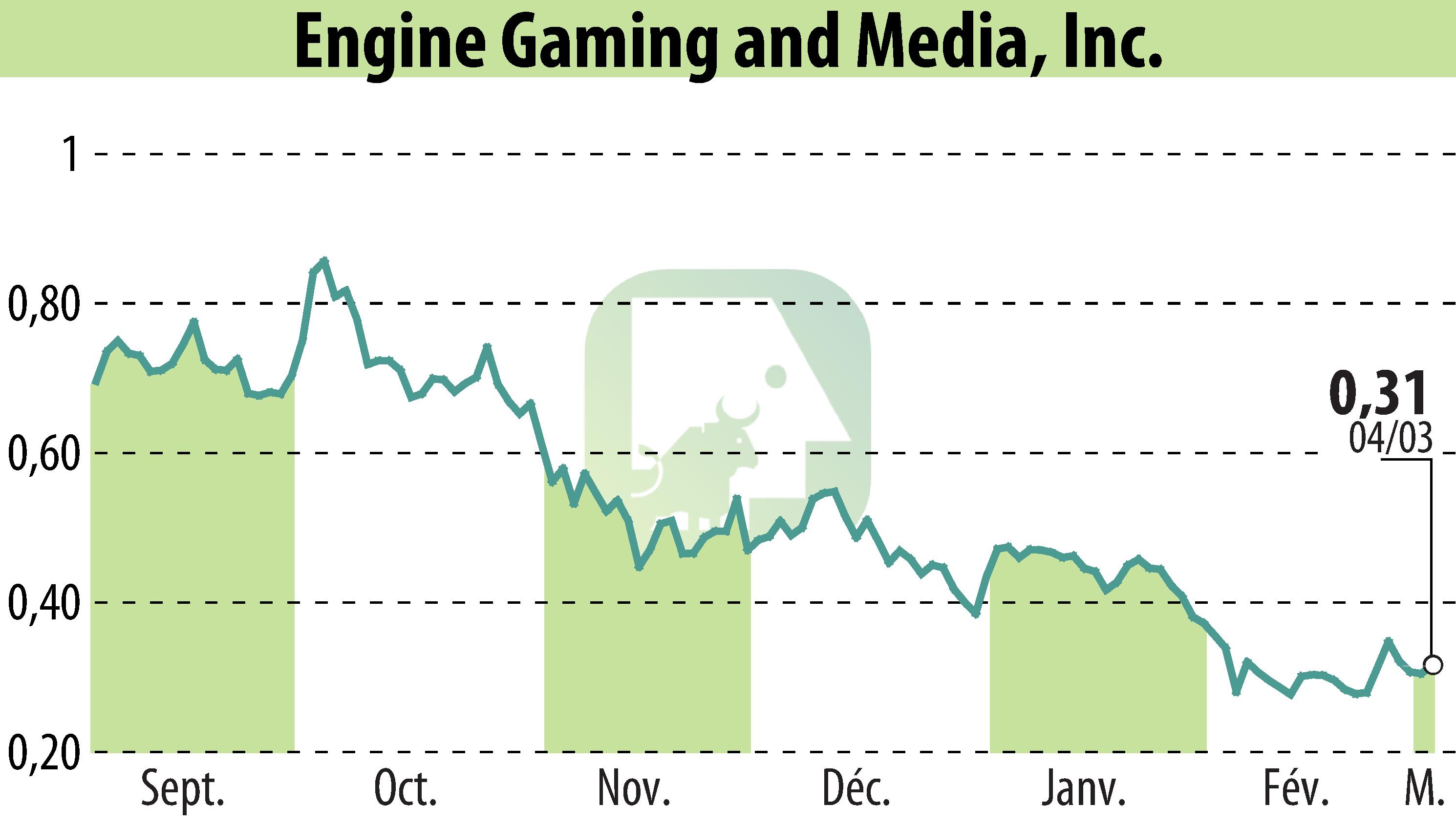 Graphique de l'évolution du cours de l'action GameSquare Holdings, Inc. (EBR:GAME).