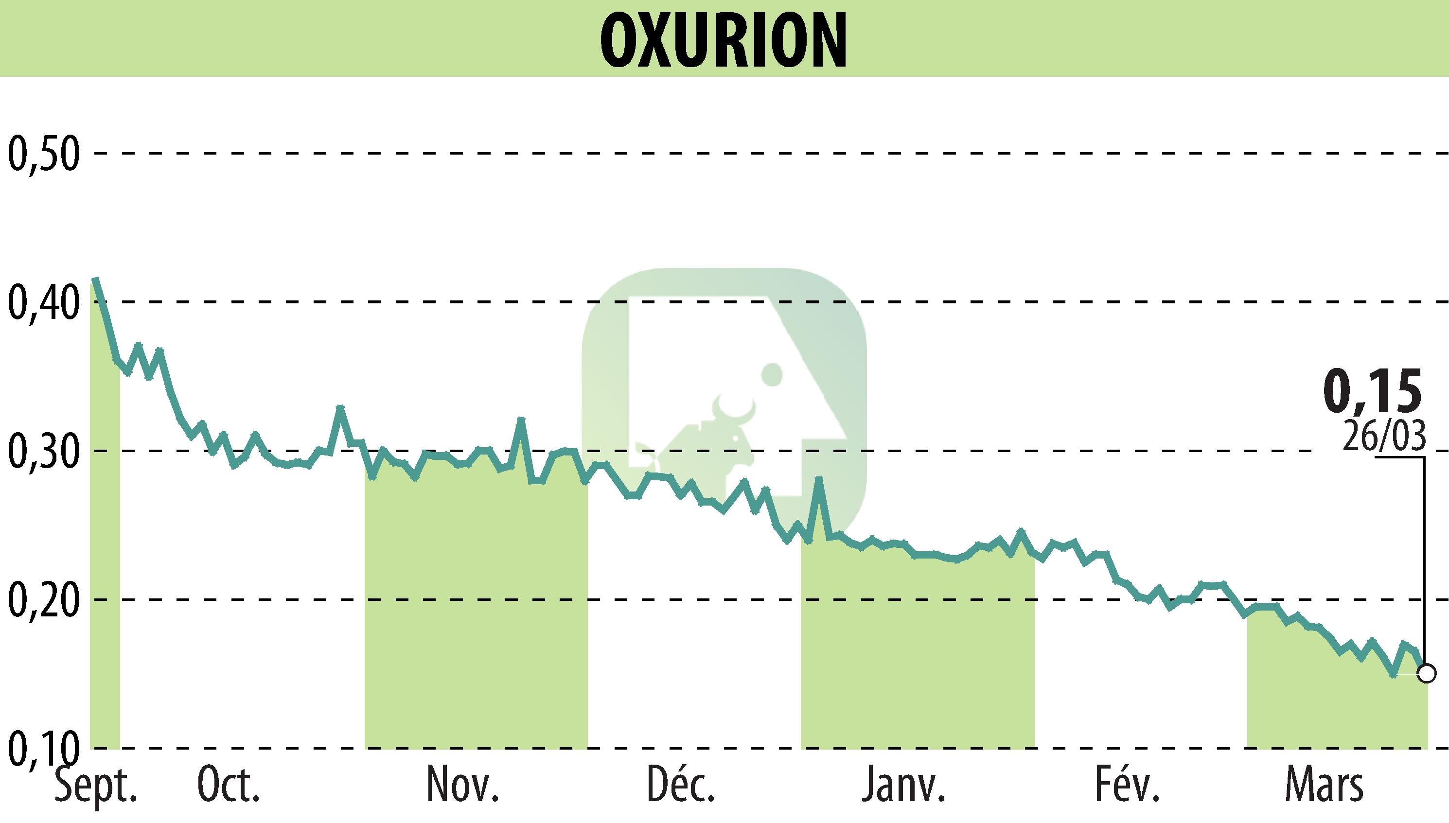 Graphique de l'évolution du cours de l'action OXURION (EBR:OXUR).