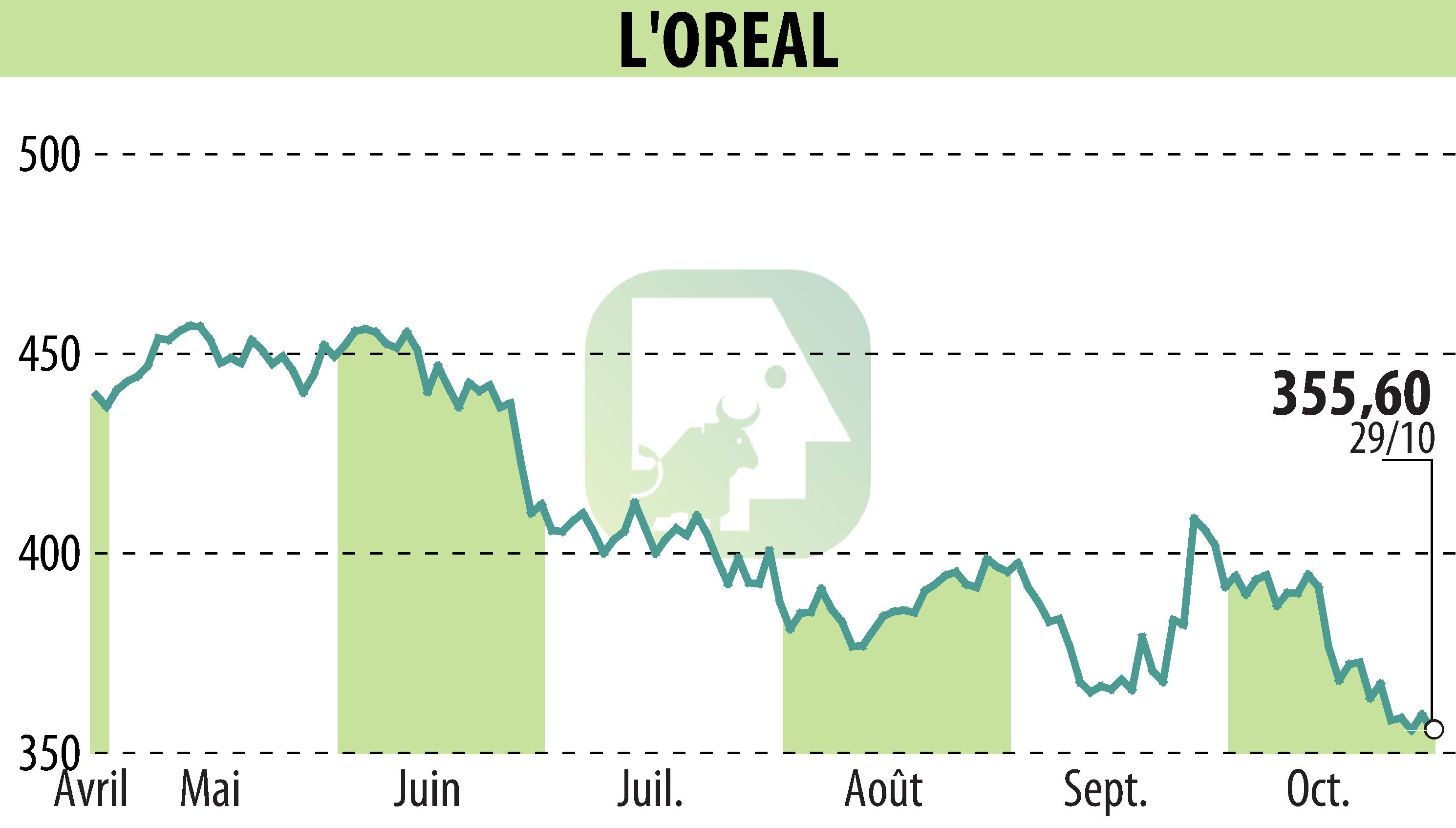 Graphique de l'évolution du cours de l'action L'OREAL (EPA:OR).