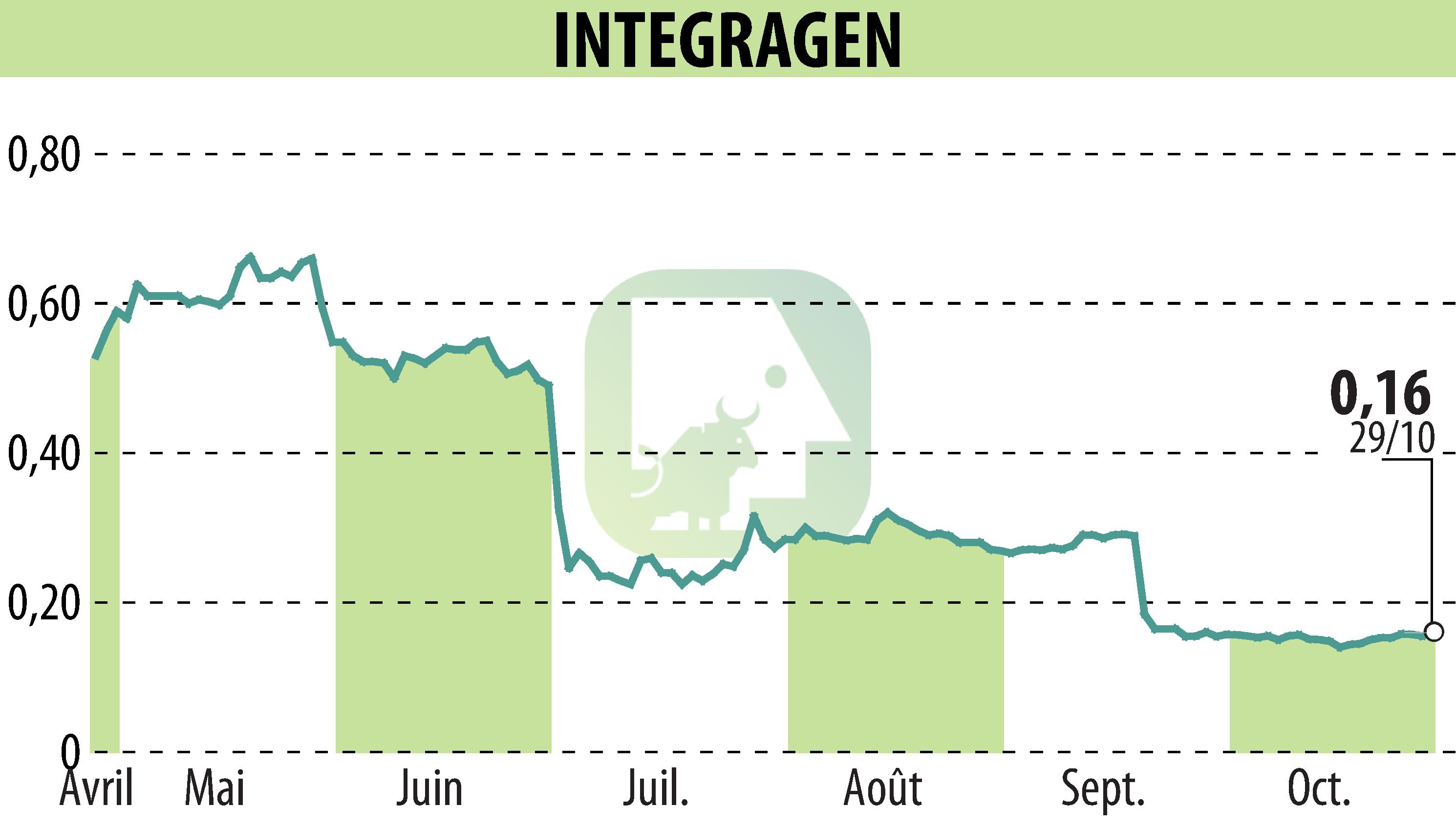 Stock price chart of INTEGRAGEN (EPA:ALINT) showing fluctuations.