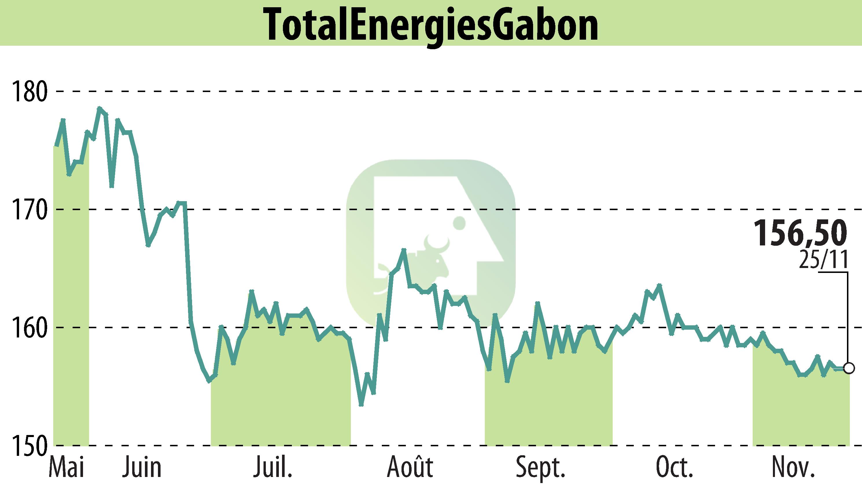 Stock price chart of TOTAL GABON (EPA:EC) showing fluctuations.